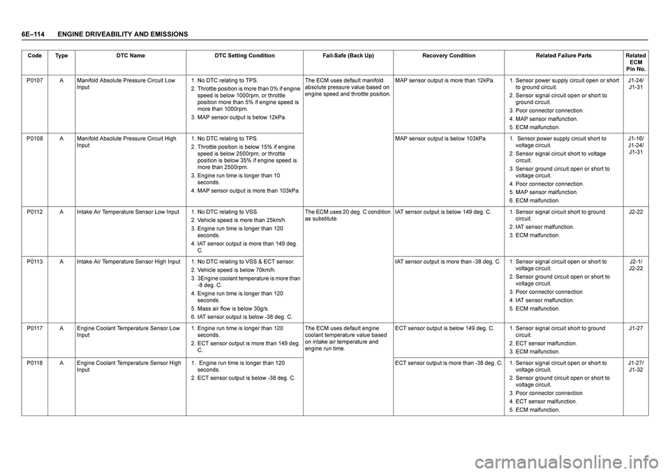 ISUZU TF SERIES 2004 Manual PDF 6E–114 ENGINE DRIVEABILITY AND EMISSIONS
Code Type DTC Name DTC Setting Condition Fail-Safe (Back Up) Recovery Condition Related Failure Parts Related
ECM
Pin No.
P0107 A Manifold Absolute Pressur ISUZU TF SERIES 2004 Manual PDF 6E–114 ENGINE DRIVEABILITY AND EMISSIONS
Code Type DTC Name DTC Setting Condition Fail-Safe (Back Up) Recovery Condition Related Failure Parts Related
ECM
Pin No.
P0107 A Manifold Absolute Pressur