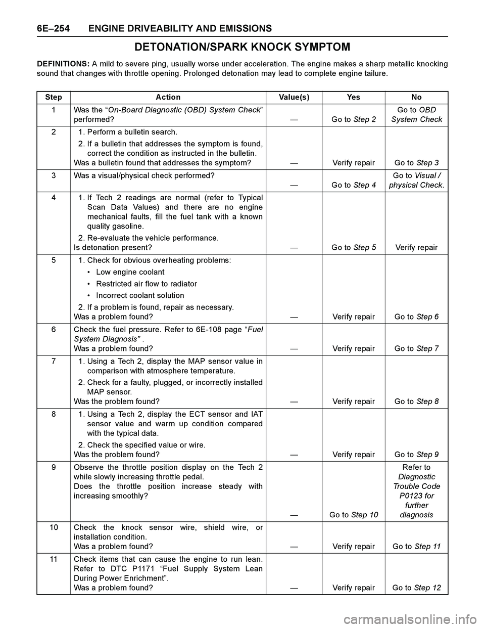 ISUZU TF SERIES 2004 Owners Manual 6E–254 ENGINE DRIVEABILITY AND EMISSIONS
DETONATION/SPARK KNOCK SYMPTOM
DEFINITIONS: A mild to severe ping, usually worse under acceleration. The engine makes a sharp metallic knocking
sound that ch ISUZU TF SERIES 2004 Owners Manual 6E–254 ENGINE DRIVEABILITY AND EMISSIONS
DETONATION/SPARK KNOCK SYMPTOM
DEFINITIONS: A mild to severe ping, usually worse under acceleration. The engine makes a sharp metallic knocking
sound that ch
