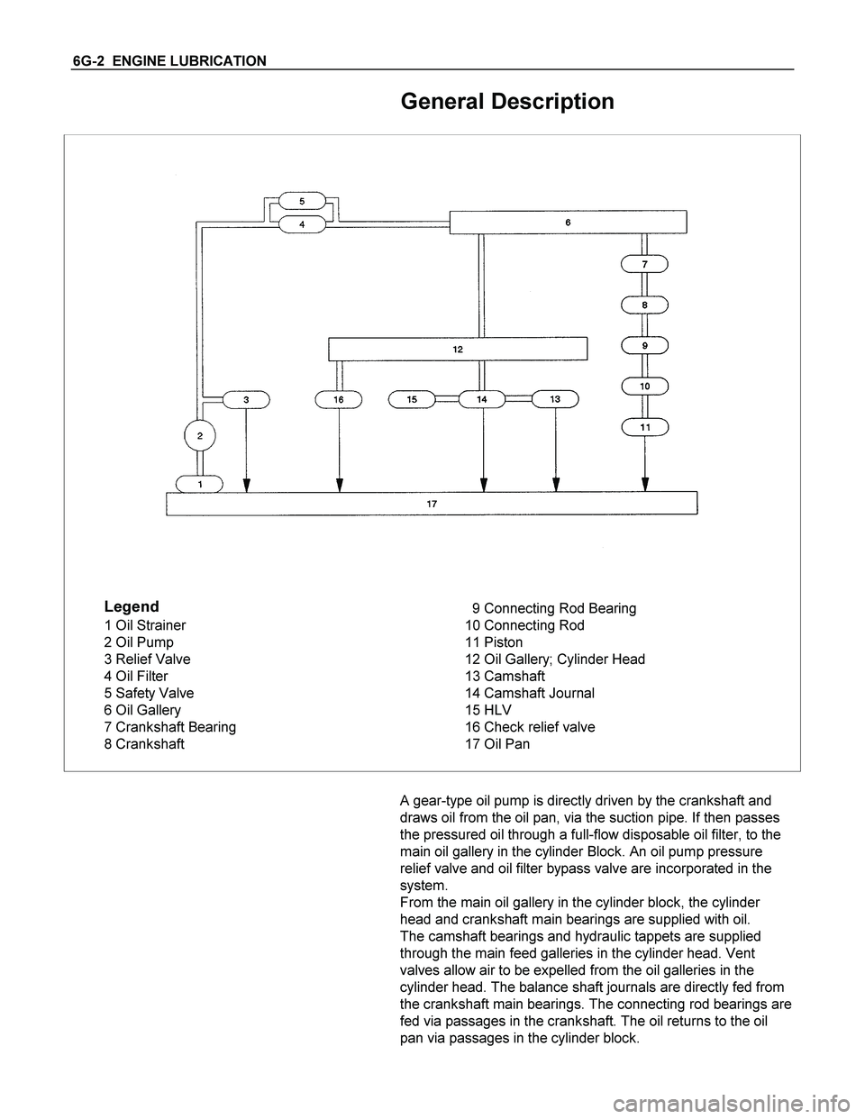 ISUZU TF SERIES 2004 Workshop Manual 6G-2 ENGINE LUBRICATION
General Description
Legend
1 Oil Strainer
2 Oil Pump
3 Relief Valve
4 Oil Filter
5 Safety Valve
6 Oil Gallery
7 Crankshaft Bearing
8 Crankshaft9 Connecting Rod Bearing
10 Co ISUZU TF SERIES 2004 Workshop Manual 6G-2 ENGINE LUBRICATION
General Description
Legend
1 Oil Strainer
2 Oil Pump
3 Relief Valve
4 Oil Filter
5 Safety Valve
6 Oil Gallery
7 Crankshaft Bearing
8 Crankshaft9 Connecting Rod Bearing
10 Co