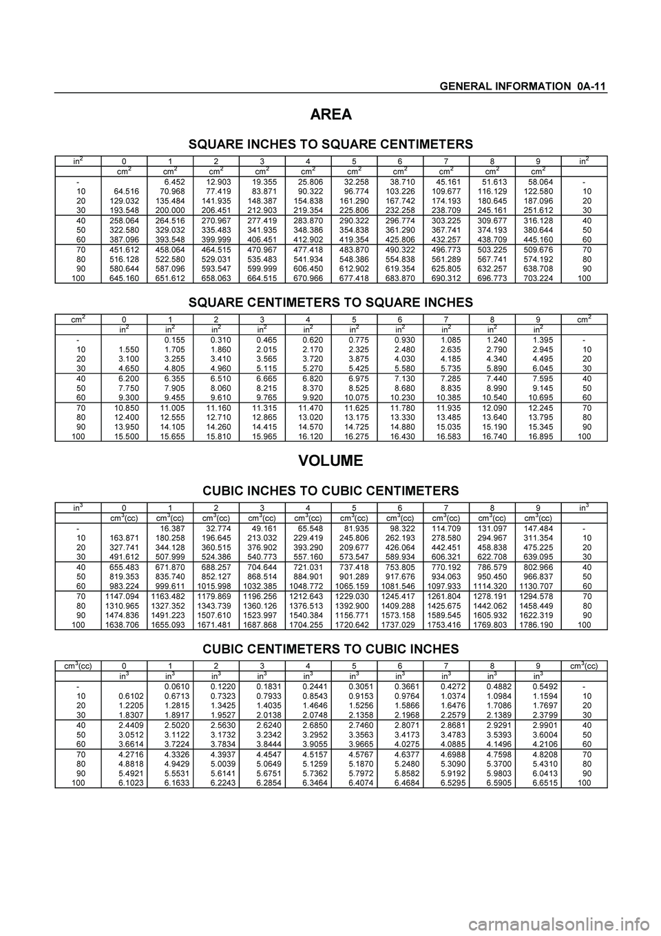 ISUZU TF SERIES 2004  Workshop Manual GENERAL INFORMATION  0A-11 
AREA 
 
SQUARE INCHES TO SQUARE CENTIMETERS 
in2 0 1 2 3 4 5 6 7 8 9 in2  cm2 cm2 cm2 cm2 cm2 cm2 cm2 cm2 cm2 cm2   -    6.452 12.903 19.355 25.806 32.258 38.710 45.161 51.
