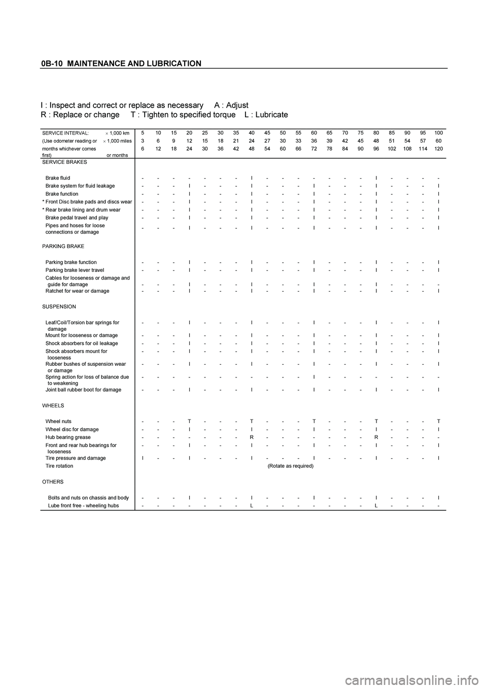 ISUZU TF SERIES 2004  Workshop Manual 0B-10  MAINTENANCE AND LUBRICATION 


I : Inspect and correct or replace as necessary     A : Adjust 
R : Replace or change     T : Tighten to specified torque    L : Lubricate 
 SERVICE INTERVAL:  