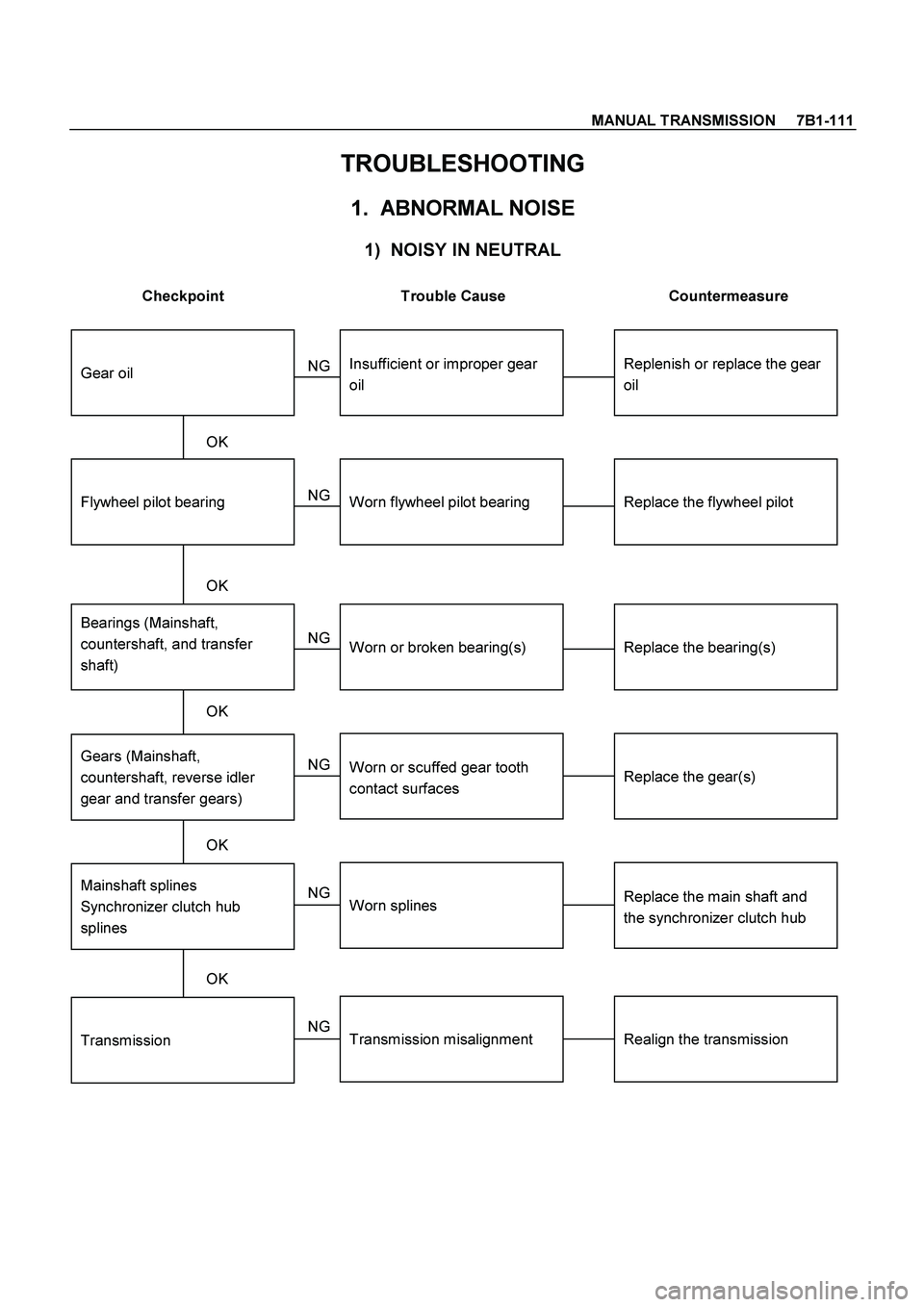 ISUZU TF SERIES 2004 User Guide MANUAL TRANSMISSION     7B1-111
 
TROUBLESHOOTING 
1.  ABNORMAL NOISE 
 
1)  NOISY IN NEUTRAL 
 
Checkpoint  Trouble Cause  Countermeasure 
 
Replenish or replace the gear
oilInsufficient or improper 