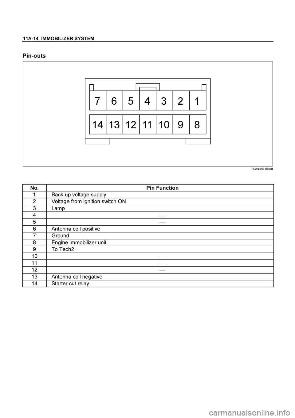 ISUZU TF SERIES 2004  Workshop Manual 11A-14  IMMOBILIZER SYSTEM
 
Pin-outs 
  
 
 
 
 RUW48HSF000201 
 
 
No. Pin Function 
1  Back up voltage supply 
2  Voltage from ignition switch ON 
3 Lamp 
4 
 
5 
 
6 Antenna coil positive 
7 Gro