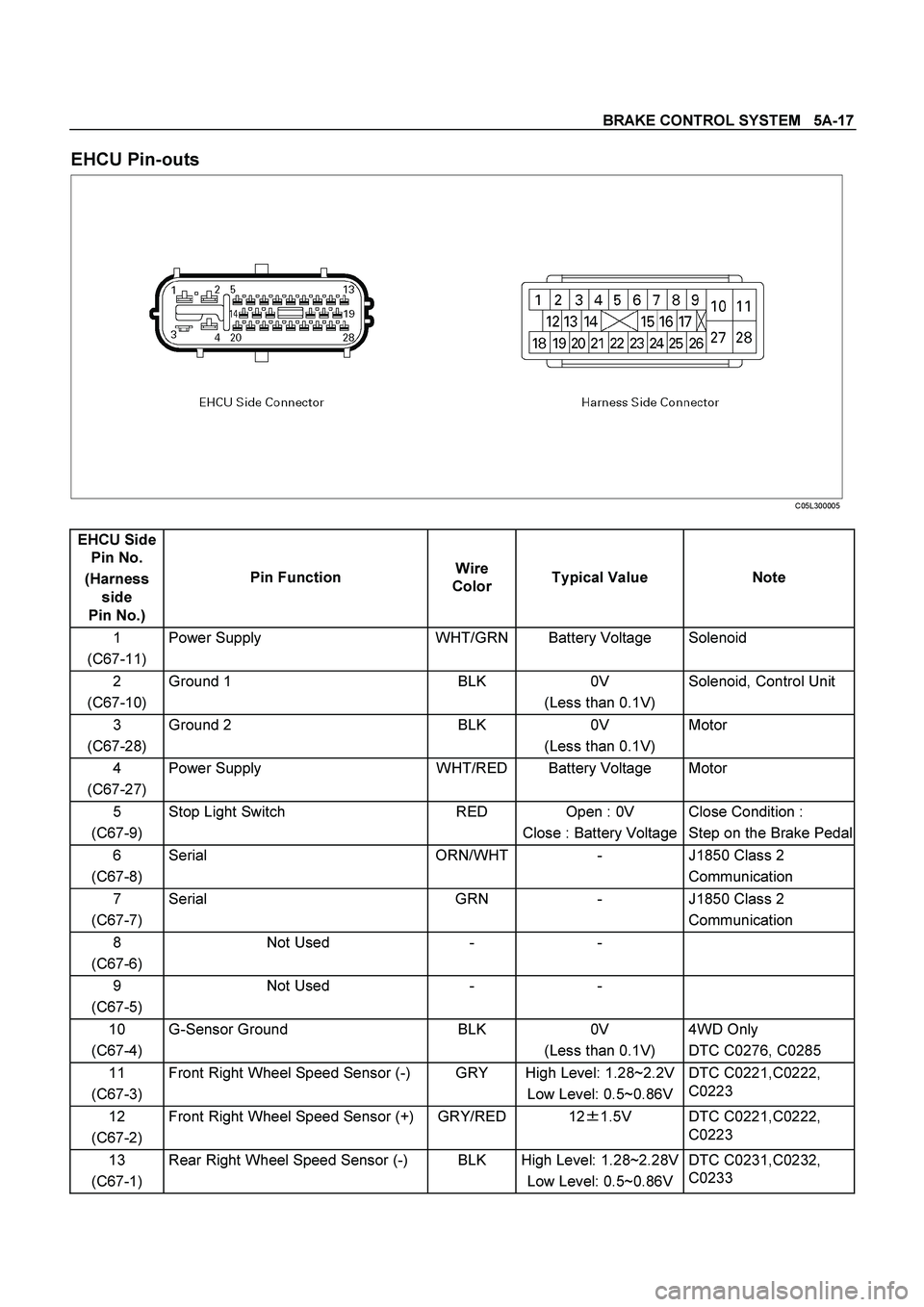 ISUZU TF SERIES 2004  Workshop Manual BRAKE CONTROL SYSTEM   5A-17
 
EHCU Pin-outs 
 
 
 C05L300005 
 
EHCU Side  
Pin No. 
(Harness 
side  
Pin No.) Pin Function Wire 
Color Typical Value  Note 
1 
(C67-11) Power Supply   WHT/GRN Battery