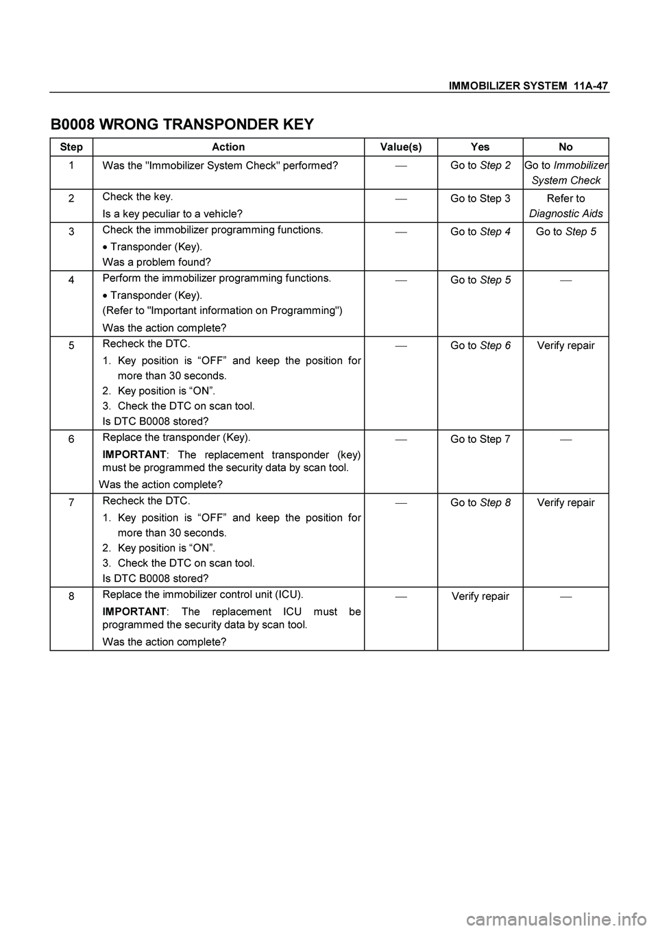 ISUZU TF SERIES 2004  Workshop Manual IMMOBILIZER SYSTEM  11A-47
 
B0008 WRONG TRANSPONDER KEY 
Step Action  Value(s) Yes No 
1 
Was the "Immobilizer System Check" performed?  
Go to Step 2 
Go to Immobilizer
System Check
2 Check the key