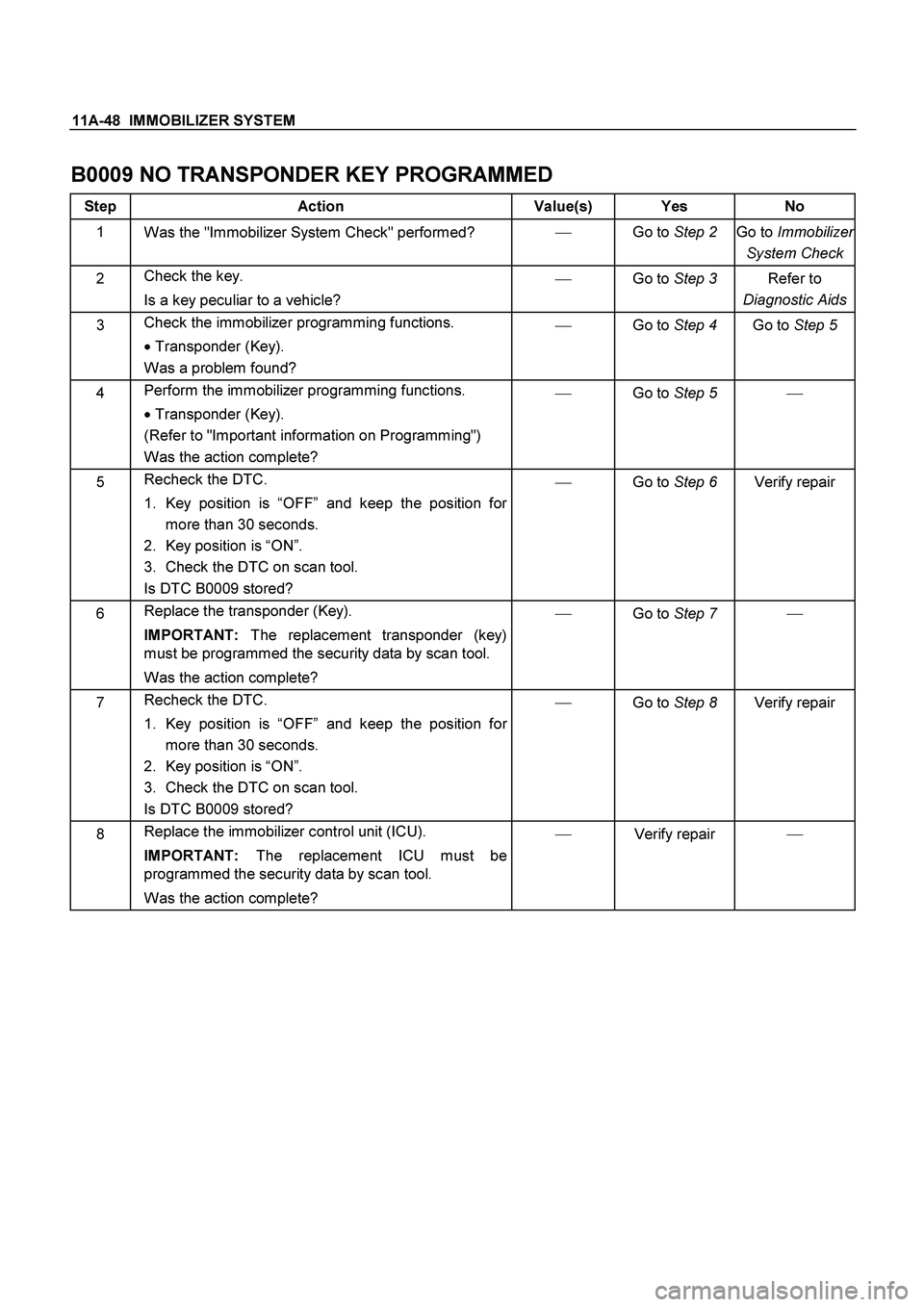 ISUZU TF SERIES 2004  Workshop Manual 11A-48  IMMOBILIZER SYSTEM
 
B0009 NO TRANSPONDER KEY PROGRAMMED 
Step Action  Value(s) Yes No 
1 
Was the "Immobilizer System Check" performed?  
Go to Step 2 
Go to Immobilizer
System Check
2 Check