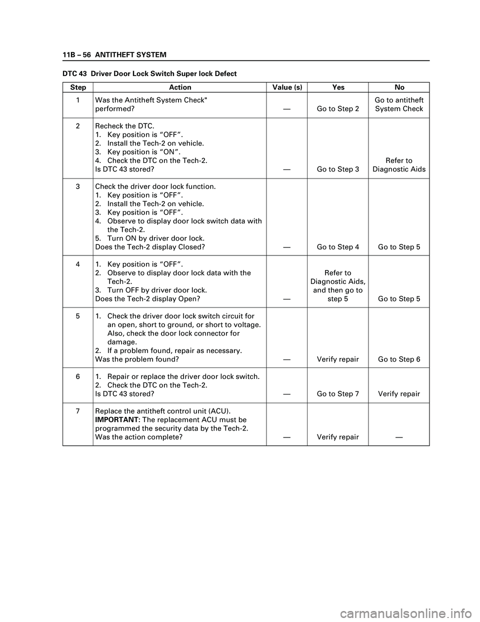ISUZU TF SERIES 2004 Repair Manual 11B β 56 ANTITHEFT SYSTEM
DTC 43 Driver Door Lock Switch Super lock Defect
Step Action Value (s) Yes No
1
2
3
4
5
6
7Was the Antitheft System Check"
performed?
Recheck the DTC.
1. Key position is β ISUZU TF SERIES 2004 Repair Manual 11B β 56 ANTITHEFT SYSTEM
DTC 43 Driver Door Lock Switch Super lock Defect
Step Action Value (s) Yes No
1
2
3
4
5
6
7Was the Antitheft System Check"
performed?
Recheck the DTC.
1. Key position is β