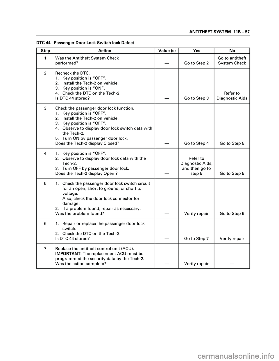 ISUZU TF SERIES 2004 Repair Manual ANTITHEFT SYSTEM 11B β 57
DTC 44 Passenger Door Lock Switch lock Defect
Step Action Value (s) Yes No
1
2
3
4
5
6
7Was the Antitheft System Check
performed?
Recheck the DTC.
1. Key position is β ISUZU TF SERIES 2004 Repair Manual ANTITHEFT SYSTEM 11B β 57
DTC 44 Passenger Door Lock Switch lock Defect
Step Action Value (s) Yes No
1
2
3
4
5
6
7Was the Antitheft System Check
performed?
Recheck the DTC.
1. Key position is β