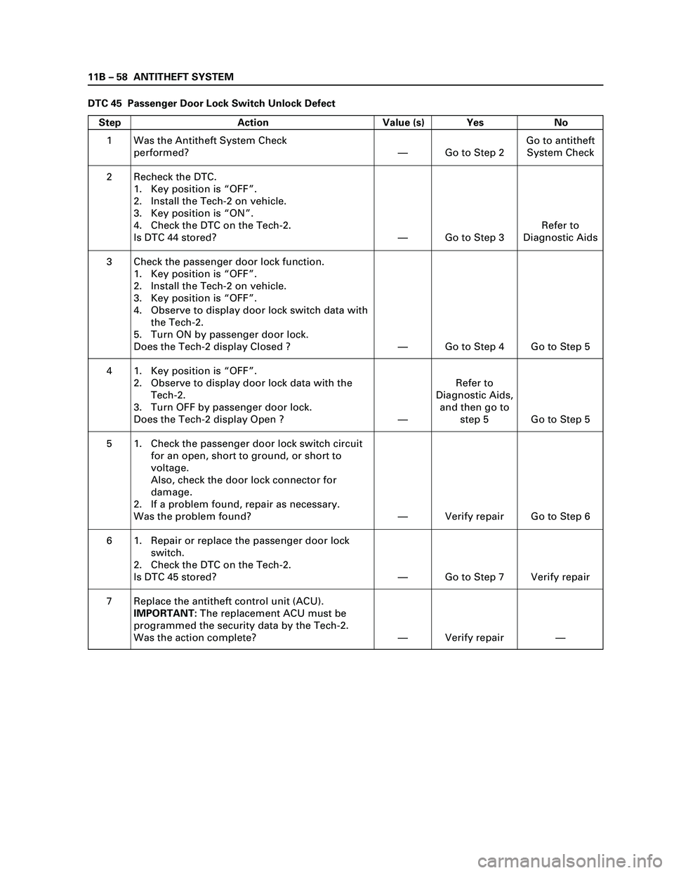 ISUZU TF SERIES 2004 Repair Manual 11B β 58 ANTITHEFT SYSTEM
DTC 45 Passenger Door Lock Switch Unlock Defect
Step Action Value (s) Yes No
1
2
3
4
5
6
7Was the Antitheft System Check
performed?
Recheck the DTC.
1. Key position is β ISUZU TF SERIES 2004 Repair Manual 11B β 58 ANTITHEFT SYSTEM
DTC 45 Passenger Door Lock Switch Unlock Defect
Step Action Value (s) Yes No
1
2
3
4
5
6
7Was the Antitheft System Check
performed?
Recheck the DTC.
1. Key position is β