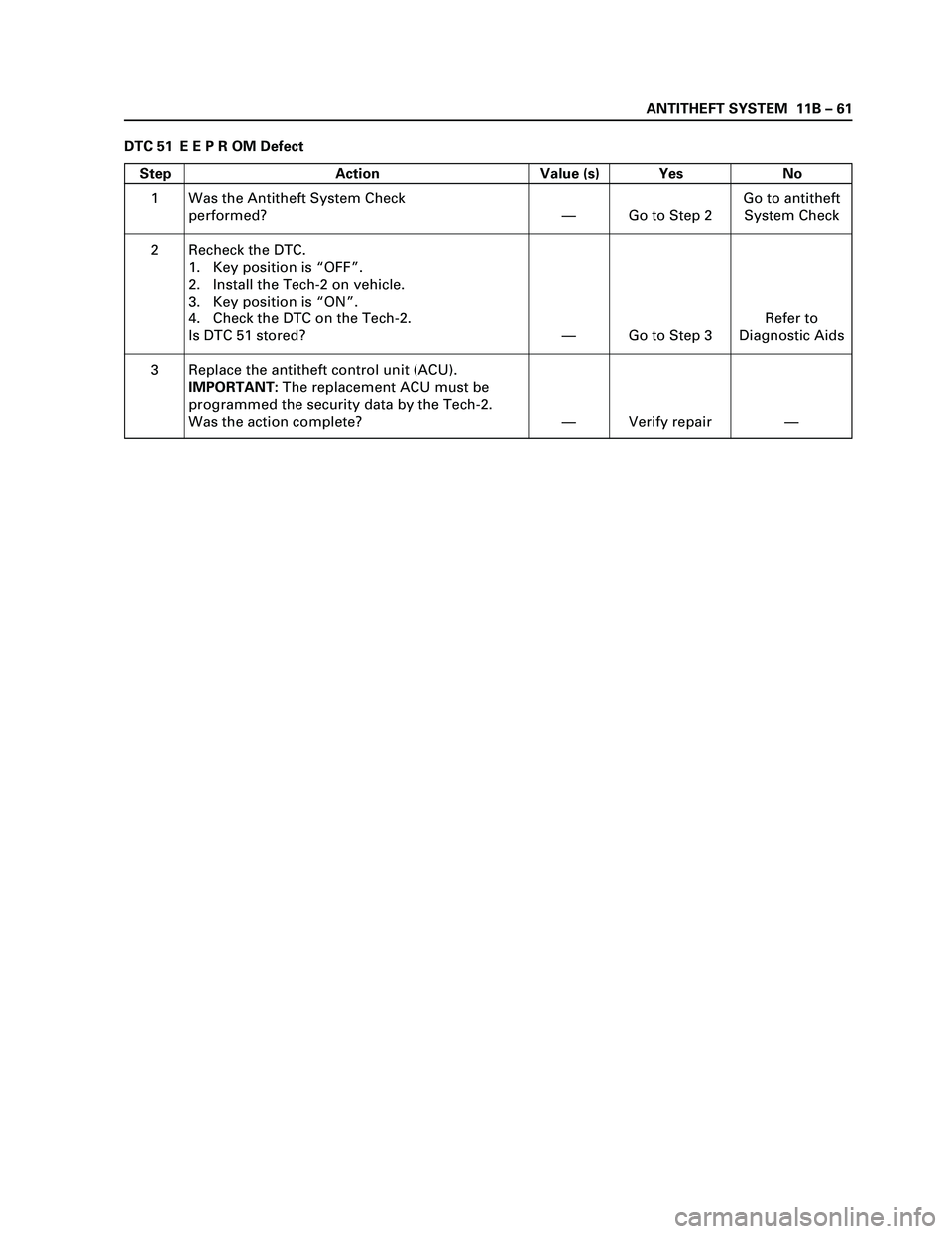 ISUZU TF SERIES 2004 Workshop Manual ANTITHEFT SYSTEM 11B – 61
DTC 51 E E P R OM Defect
Step Action Value (s) Yes No
1
2
3Was the Antitheft System Check
performed?
Recheck the DTC.
1. Key position is “OFF”.
2. Install the Tech-2 ISUZU TF SERIES 2004 Workshop Manual ANTITHEFT SYSTEM 11B – 61
DTC 51 E E P R OM Defect
Step Action Value (s) Yes No
1
2
3Was the Antitheft System Check
performed?
Recheck the DTC.
1. Key position is “OFF”.
2. Install the Tech-2