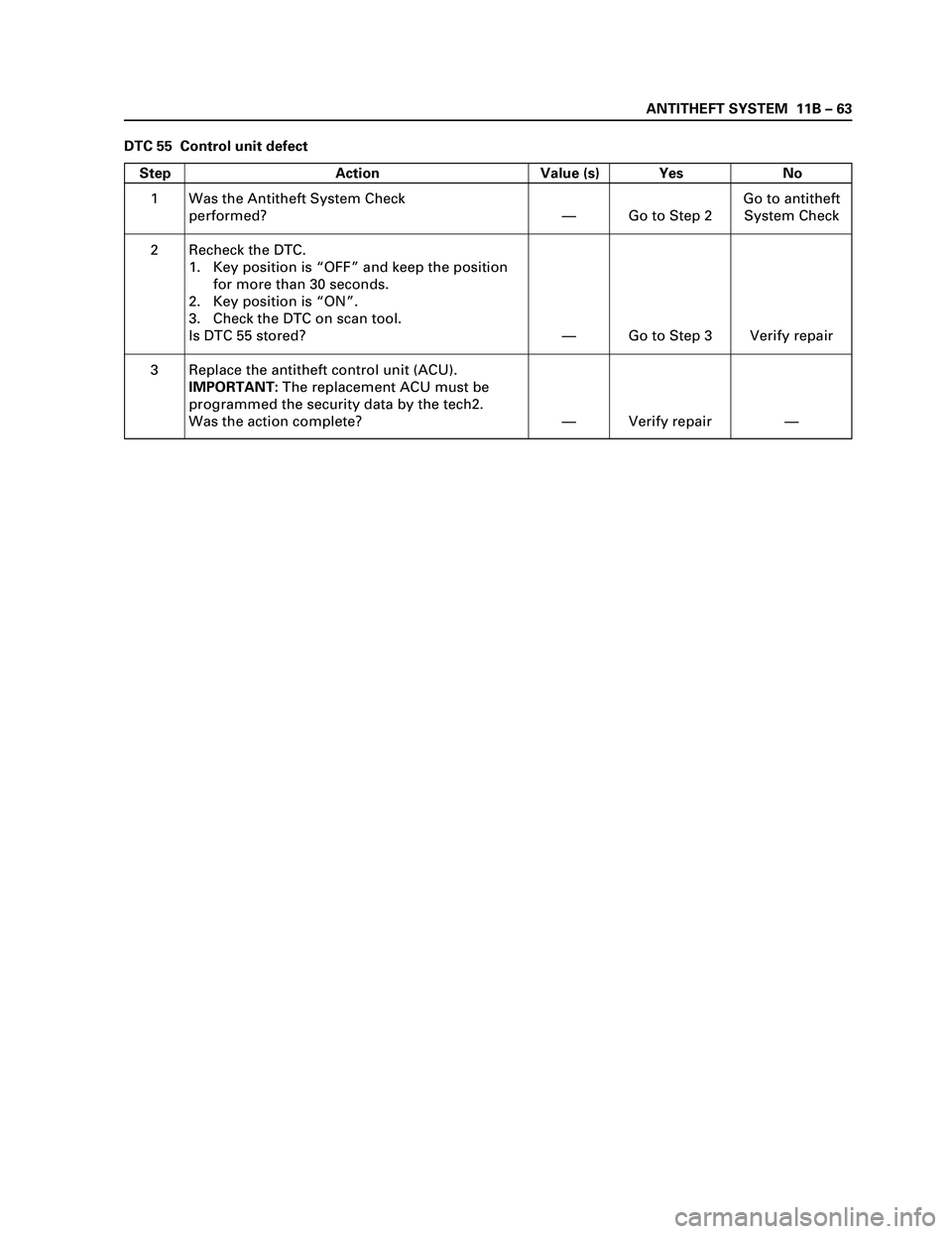 ISUZU TF SERIES 2004 Workshop Manual ANTITHEFT SYSTEM 11B – 63
DTC 55 Control unit defect
Step Action Value (s) Yes No
1
2
3Was the Antitheft System Check
performed?
Recheck the DTC.
1. Key position is “OFF” and keep the position ISUZU TF SERIES 2004 Workshop Manual ANTITHEFT SYSTEM 11B – 63
DTC 55 Control unit defect
Step Action Value (s) Yes No
1
2
3Was the Antitheft System Check
performed?
Recheck the DTC.
1. Key position is “OFF” and keep the position