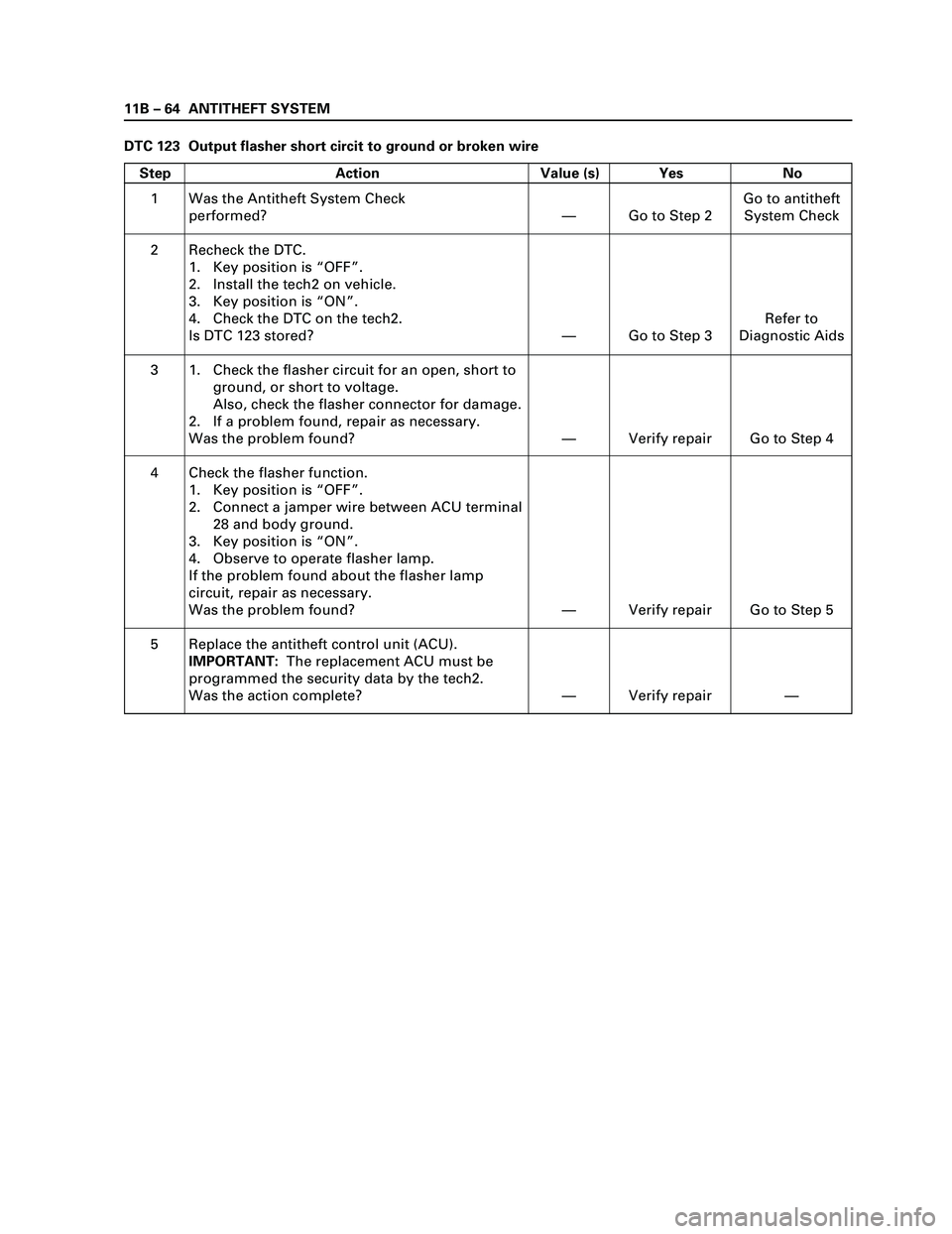 ISUZU TF SERIES 2004 Workshop Manual 11B – 64 ANTITHEFT SYSTEM
DTC 123 Output flasher short circit to ground or broken wire
Step Action Value (s) Yes No
1
2
3
4
5Was the Antitheft System Check
performed?
Recheck the DTC.
1. Key positi ISUZU TF SERIES 2004 Workshop Manual 11B – 64 ANTITHEFT SYSTEM
DTC 123 Output flasher short circit to ground or broken wire
Step Action Value (s) Yes No
1
2
3
4
5Was the Antitheft System Check
performed?
Recheck the DTC.
1. Key positi