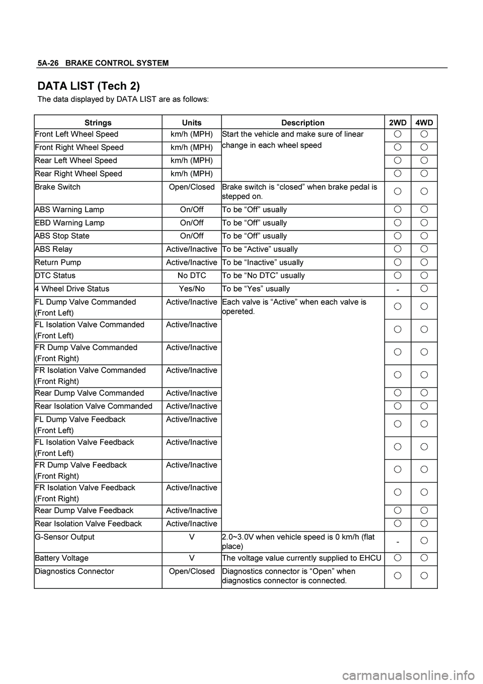 ISUZU TF SERIES 2004  Workshop Manual 5A-26   BRAKE CONTROL SYSTEM
 
DATA LIST (Tech 2) 
The data displayed by DATA LIST are as follows:  
 
 
Strings Units  Description 2WD 4WD
Front Left Wheel Speed   km/h (MPH)   
Front Right Wheel Spe