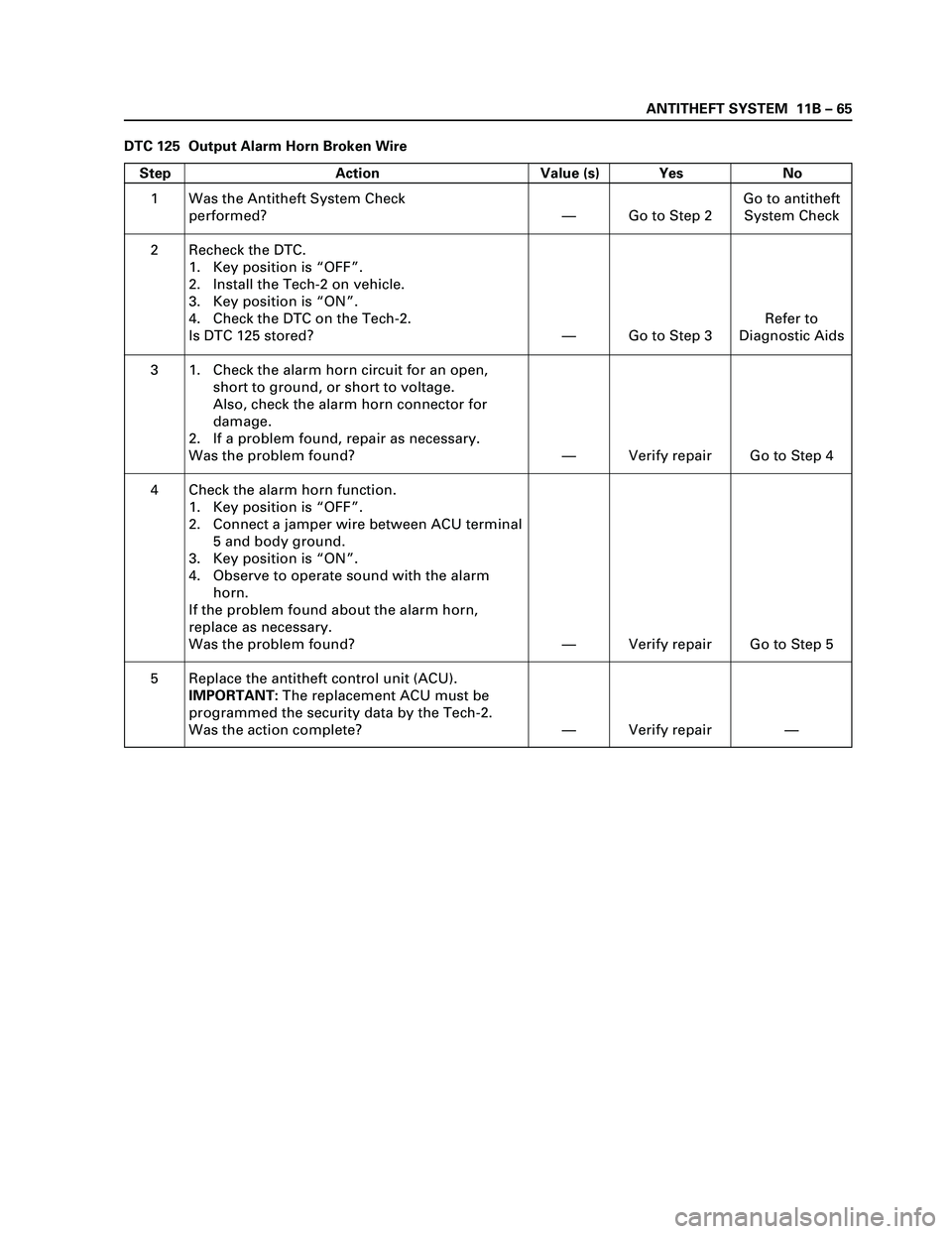 ISUZU TF SERIES 2004 User Guide ANTITHEFT SYSTEM 11B – 65
DTC 125 Output Alarm Horn Broken Wire
Step Action Value (s) Yes No
1
2
3
4
5Was the Antitheft System Check
performed?
Recheck the DTC.
1. Key position is “OFF”.
2. In ISUZU TF SERIES 2004 User Guide ANTITHEFT SYSTEM 11B – 65
DTC 125 Output Alarm Horn Broken Wire
Step Action Value (s) Yes No
1
2
3
4
5Was the Antitheft System Check
performed?
Recheck the DTC.
1. Key position is “OFF”.
2. In