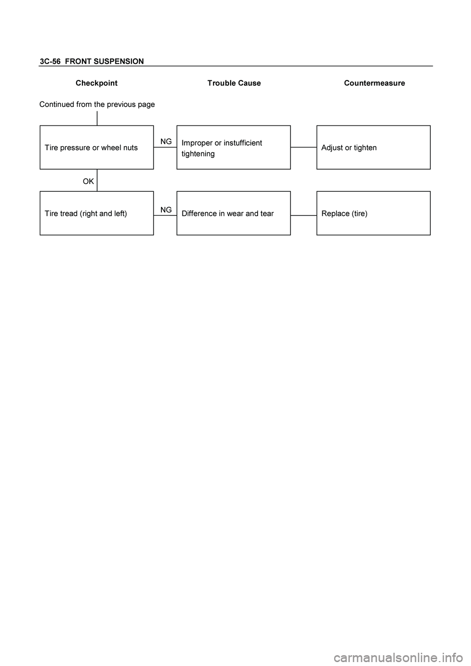 ISUZU TF SERIES 2004  Workshop Manual 3C-56  FRONT SUSPENSION 
Checkpoint  Trouble Cause  Countermeasure 
 
 
 
Tire tread (right and left) 
  
Replace (tire) 
  
Difference in wear and tear 
 
 
Adjust or tighten 
  
Improper or instuffi