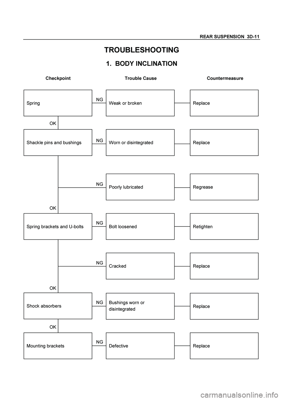 ISUZU TF SERIES 2004  Workshop Manual REAR SUSPENSION  3D-11 
TROUBLESHOOTING 
1.  BODY INCLINATION 
 
Checkpoint  Trouble Cause  Countermeasure 
 
ReplaceBushings worn or
disintegrated NG
Mounting brackets
Shock absorbers
ReplaceDefectiv