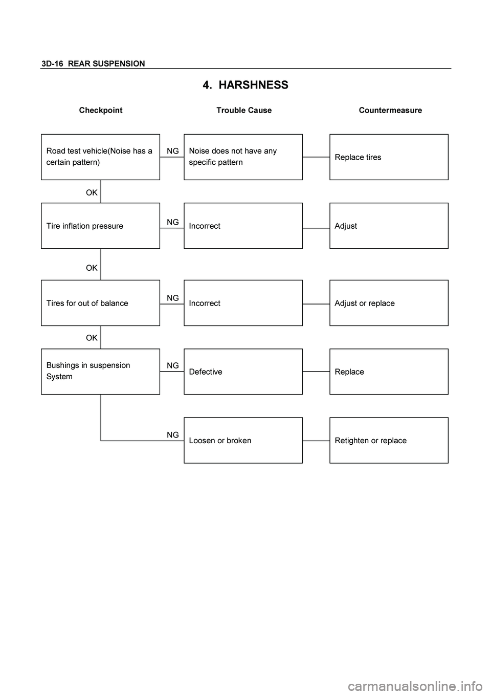 ISUZU TF SERIES 2004  Workshop Manual 3D-16  REAR SUSPENSION 
4.  HARSHNESS 
 
Checkpoint  Trouble Cause  Countermeasure 
 
 
Bushings in suspension 
System 
 
 
Tire inflation pressure 
 
 
Retighten or replace 
 
 
Replace 
 
 
Adjust 
