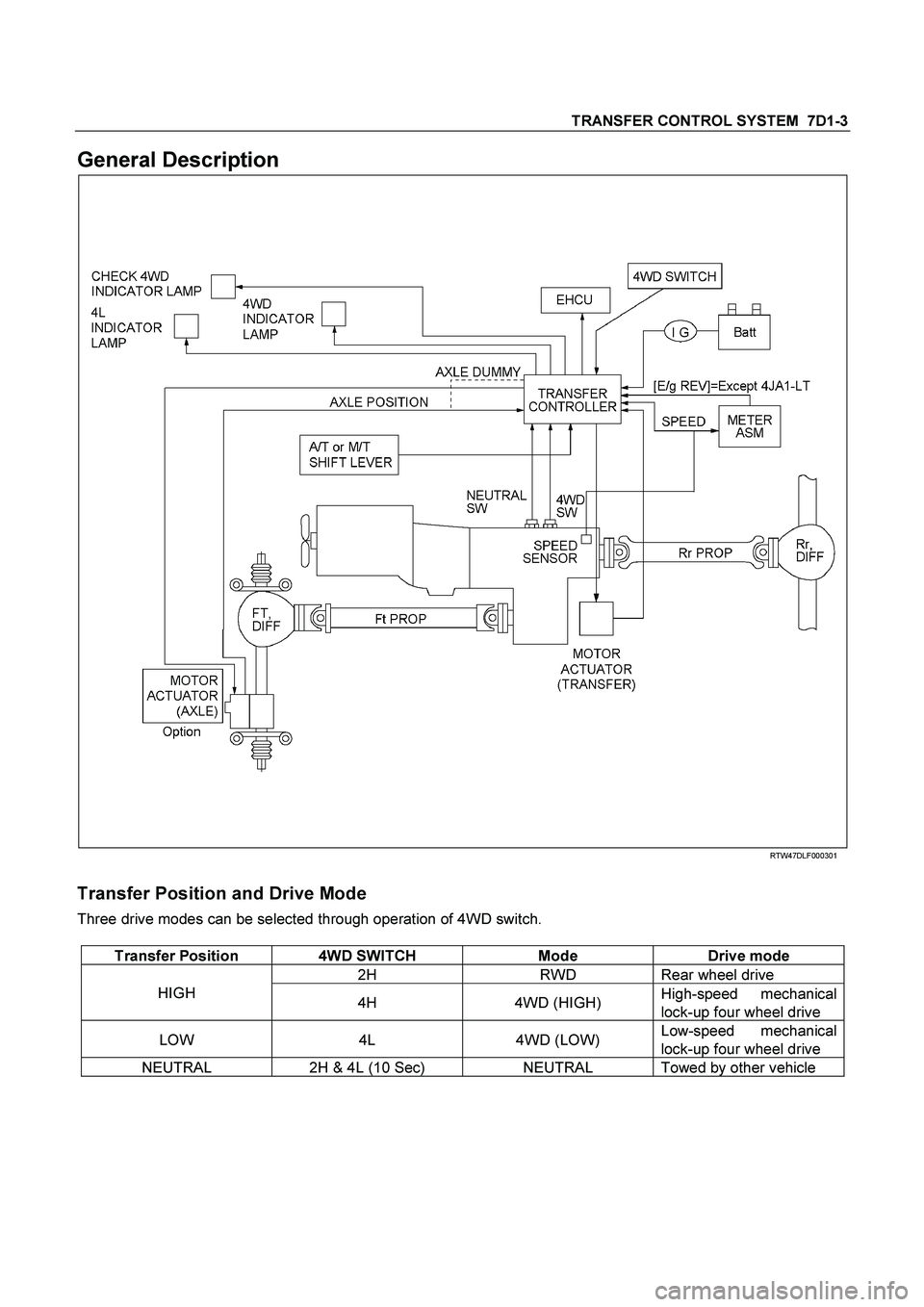ISUZU TF SERIES 2004 Manual PDF TRANSFER CONTROL SYSTEM  7D1-3 
General Description 
  
 
 
 
 
 RTW47DLF000301 
 
Transfer Position and Drive Mode 
Three drive modes can be selected through operation of 4WD switch. 
 
Transfer Posi