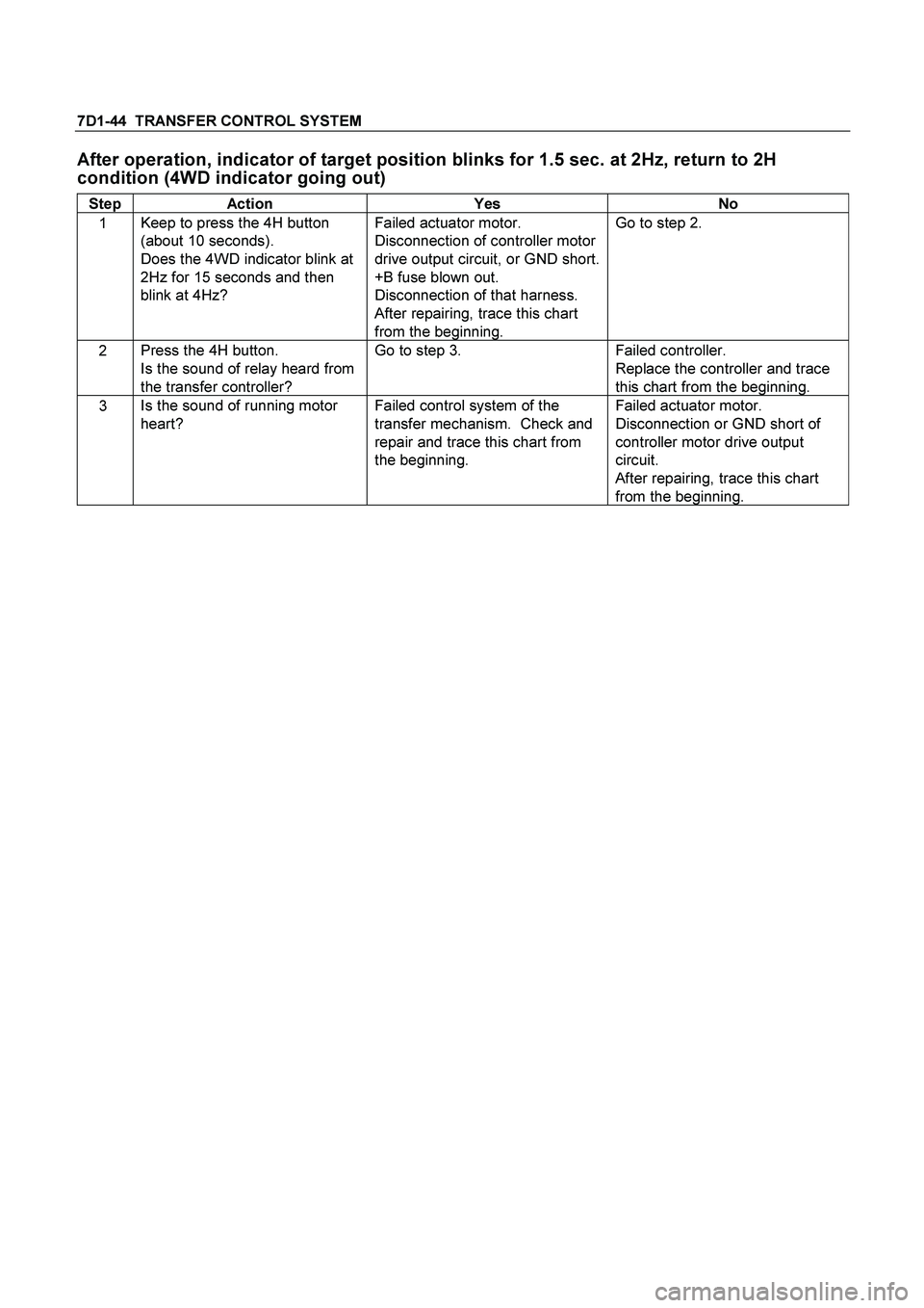 ISUZU TF SERIES 2004 Workshop Manual 7D1-44 TRANSFER CONTROL SYSTEM
After operation, indicator of target position blinks for 1.5 sec. at 2Hz, return to 2H
condition (4WD indicator going out)
Step Action Yes No
1 Keep to press the ISUZU TF SERIES 2004 Workshop Manual 7D1-44 TRANSFER CONTROL SYSTEM
After operation, indicator of target position blinks for 1.5 sec. at 2Hz, return to 2H
condition (4WD indicator going out)
Step Action Yes No
1 Keep to press the