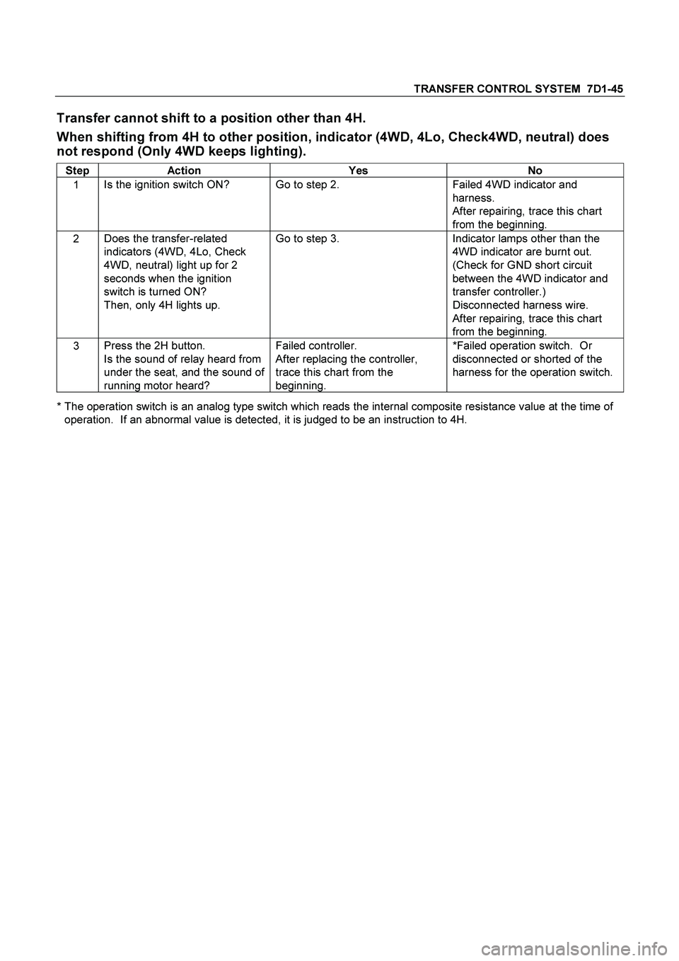 ISUZU TF SERIES 2004 Workshop Manual TRANSFER CONTROL SYSTEM 7D1-45
Transfer cannot shift to a position other than 4H.
When shifting from 4H to other position, indicator (4WD, 4Lo, Check4WD, neutral) does
not respond (Only 4WD keeps ISUZU TF SERIES 2004 Workshop Manual TRANSFER CONTROL SYSTEM 7D1-45
Transfer cannot shift to a position other than 4H.
When shifting from 4H to other position, indicator (4WD, 4Lo, Check4WD, neutral) does
not respond (Only 4WD keeps