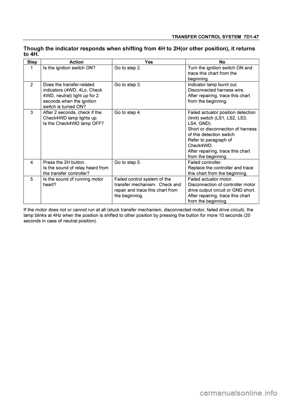 ISUZU TF SERIES 2004 Workshop Manual TRANSFER CONTROL SYSTEM 7D1-47
Though the indicator responds when shifting from 4H to 2H(or other position), it returns
to 4H.
Step Action Yes No
1 Is the ignition switch ON? Go to step 2. Tu ISUZU TF SERIES 2004 Workshop Manual TRANSFER CONTROL SYSTEM 7D1-47
Though the indicator responds when shifting from 4H to 2H(or other position), it returns
to 4H.
Step Action Yes No
1 Is the ignition switch ON? Go to step 2. Tu