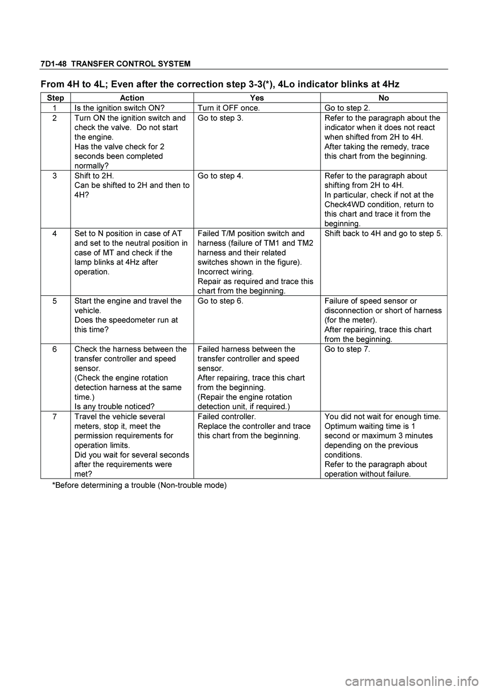 ISUZU TF SERIES 2004 Workshop Manual 7D1-48 TRANSFER CONTROL SYSTEM
From 4H to 4L; Even after the correction step 3-3(*), 4Lo indicator blinks at 4Hz
Step Action Yes No
1 Is the ignition switch ON? Turn it OFF once. Go to step 2. ISUZU TF SERIES 2004 Workshop Manual 7D1-48 TRANSFER CONTROL SYSTEM
From 4H to 4L; Even after the correction step 3-3(*), 4Lo indicator blinks at 4Hz
Step Action Yes No
1 Is the ignition switch ON? Turn it OFF once. Go to step 2.