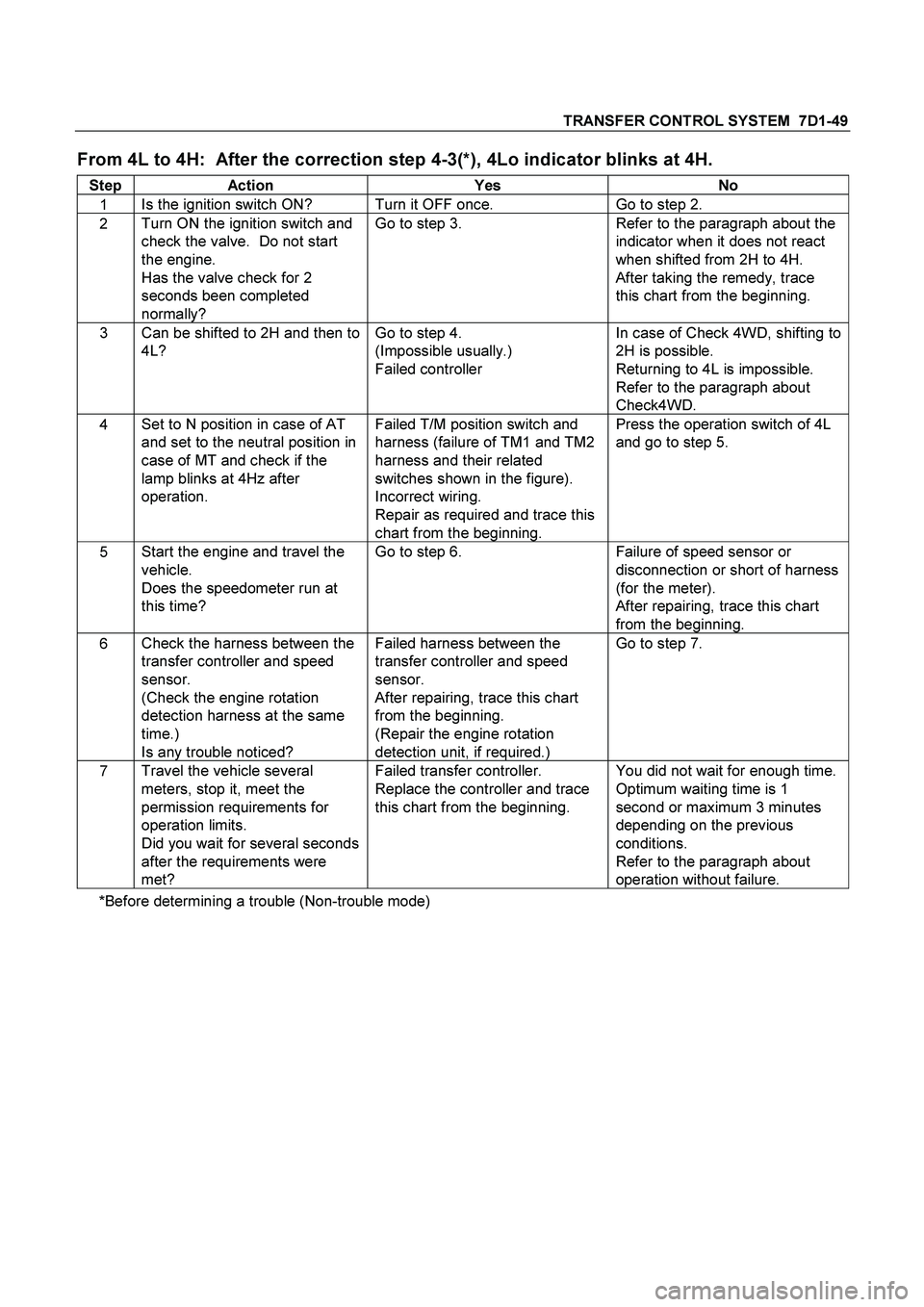 ISUZU TF SERIES 2004 Workshop Manual TRANSFER CONTROL SYSTEM 7D1-49
From 4L to 4H: After the correction step 4-3(*), 4Lo indicator blinks at 4H.
Step Action Yes No
1 Is the ignition switch ON? Turn it OFF once. Go to step 2.
2 ISUZU TF SERIES 2004 Workshop Manual TRANSFER CONTROL SYSTEM 7D1-49
From 4L to 4H: After the correction step 4-3(*), 4Lo indicator blinks at 4H.
Step Action Yes No
1 Is the ignition switch ON? Turn it OFF once. Go to step 2.
2