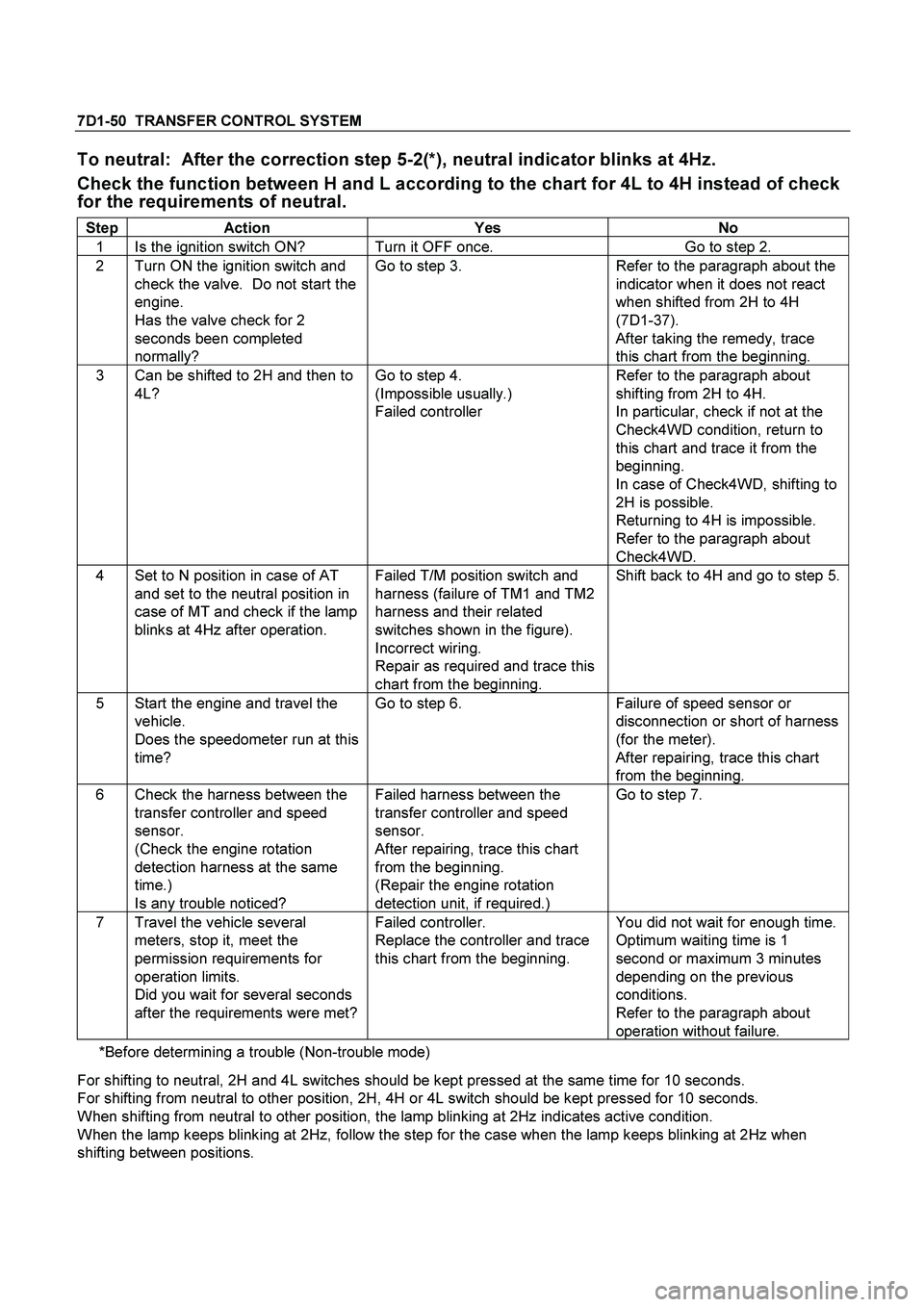 ISUZU TF SERIES 2004 Workshop Manual 7D1-50 TRANSFER CONTROL SYSTEM
To neutral: After the correction step 5-2(*), neutral indicator blinks at 4Hz.
Check the function between H and L according to the chart for 4L to 4H instead of chec ISUZU TF SERIES 2004 Workshop Manual 7D1-50 TRANSFER CONTROL SYSTEM
To neutral: After the correction step 5-2(*), neutral indicator blinks at 4Hz.
Check the function between H and L according to the chart for 4L to 4H instead of chec