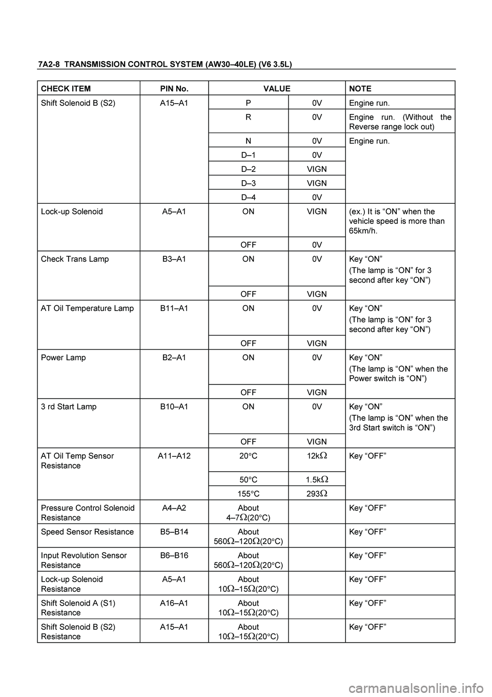ISUZU TF SERIES 2004 Workshop Manual 7A2-8 TRANSMISSION CONTROL SYSTEM (AW30 –40LE) (V6 3.5L)
CHECK ITEM PIN No. VALUE NOTE
Shift Solenoid B (S2) A15 –A1 P 0V Engine run.
R 0V Engine run. (Without the
Reverse rang ISUZU TF SERIES 2004 Workshop Manual 7A2-8 TRANSMISSION CONTROL SYSTEM (AW30 –40LE) (V6 3.5L)
CHECK ITEM PIN No. VALUE NOTE
Shift Solenoid B (S2) A15 –A1 P 0V Engine run.
R 0V Engine run. (Without the
Reverse rang