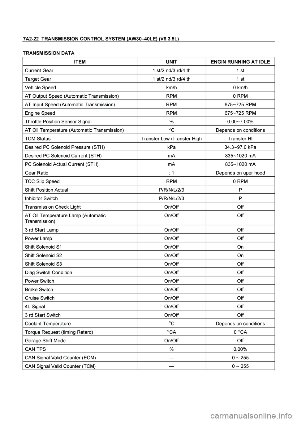 ISUZU TF SERIES 2004 Service Manual 7A2-22  TRANSMISSION CONTROL SYSTEM (AW30 –40LE) (V6 3.5L) 
 
TRANSMISSION DATA   
ITEM  UNIT  ENGIN RUNNING AT IDLE 
Current Gear  1 st/2 nd/3 rd/4 th  1 st 
Target Gear  1 st/2 nd/3 rd/4 th  1 st 