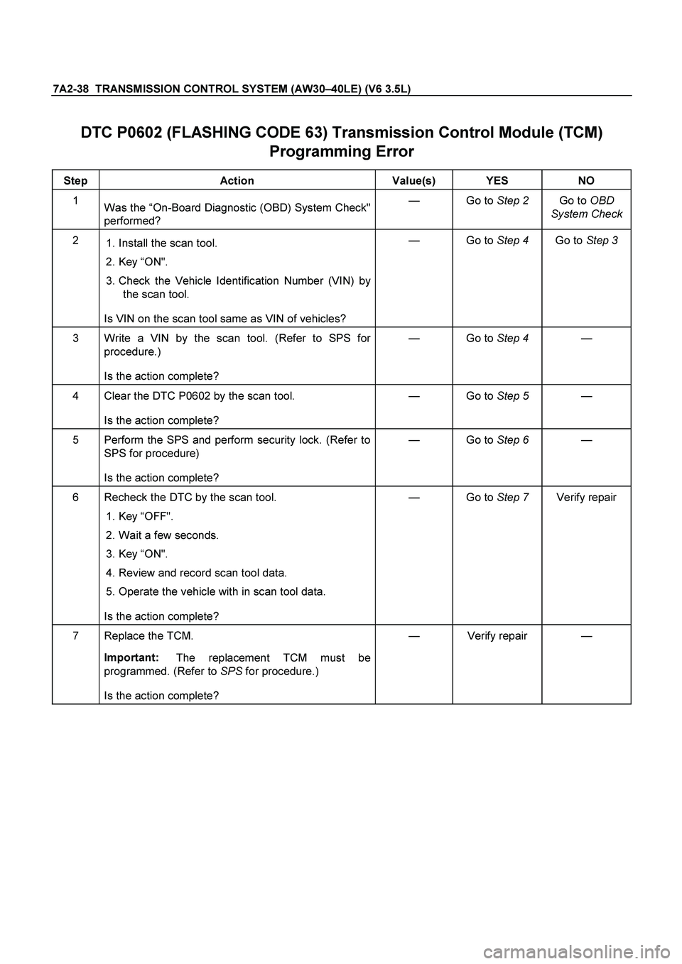 ISUZU TF SERIES 2004 Repair Manual 7A2-38 TRANSMISSION CONTROL SYSTEM (AW30–40LE) (V6 3.5L)
DTC P0602 (FLASHING CODE 63) Transmission Control Module (TCM)
Programming Error
Step Action Value(s) YES NO
1
Was the “On-Board ISUZU TF SERIES 2004 Repair Manual 7A2-38 TRANSMISSION CONTROL SYSTEM (AW30–40LE) (V6 3.5L)
DTC P0602 (FLASHING CODE 63) Transmission Control Module (TCM)
Programming Error
Step Action Value(s) YES NO
1
Was the “On-Board