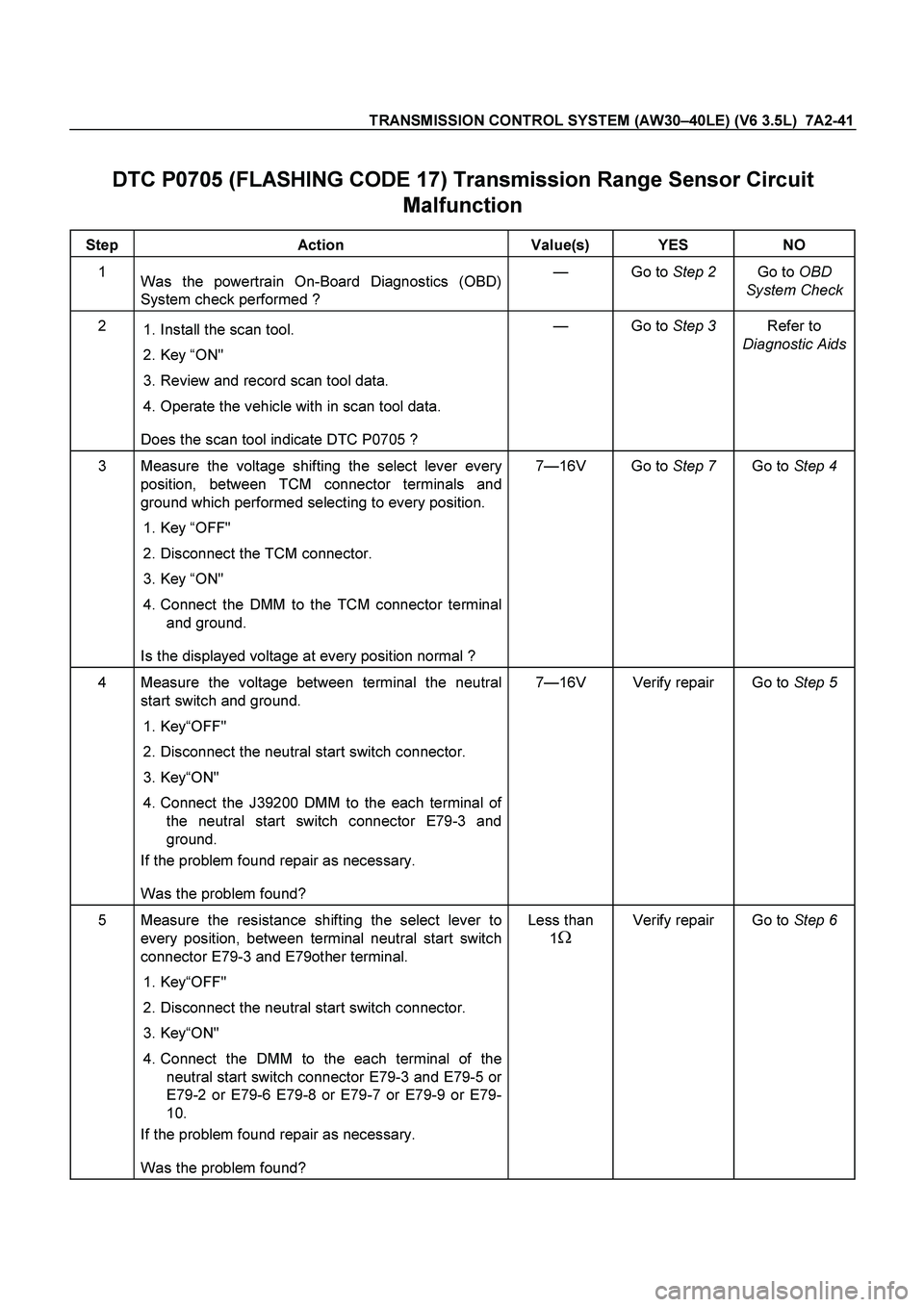 ISUZU TF SERIES 2004 Repair Manual TRANSMISSION CONTROL SYSTEM (AW30–40LE) (V6 3.5L) 7A2-41
DTC P0705 (FLASHING CODE 17) Transmission Range Sensor Circuit
Malfunction
Step Action Value(s) YES NO
1
Was the powertrain On-Boa ISUZU TF SERIES 2004 Repair Manual TRANSMISSION CONTROL SYSTEM (AW30–40LE) (V6 3.5L) 7A2-41
DTC P0705 (FLASHING CODE 17) Transmission Range Sensor Circuit
Malfunction
Step Action Value(s) YES NO
1
Was the powertrain On-Boa