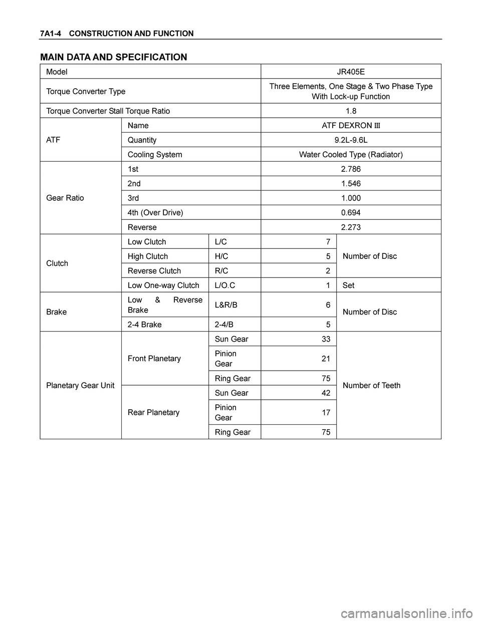 ISUZU TF SERIES 2004  Workshop Manual 7A1-4  CONSTRUCTION AND FUNCTION 
MAIN DATA AND SPECIFICATION 
Model JR405E 
Torque Converter Type Three Elements, One Stage & Two Phase Type 
With Lock-up Function 
Torque Converter Stall Torque Rati