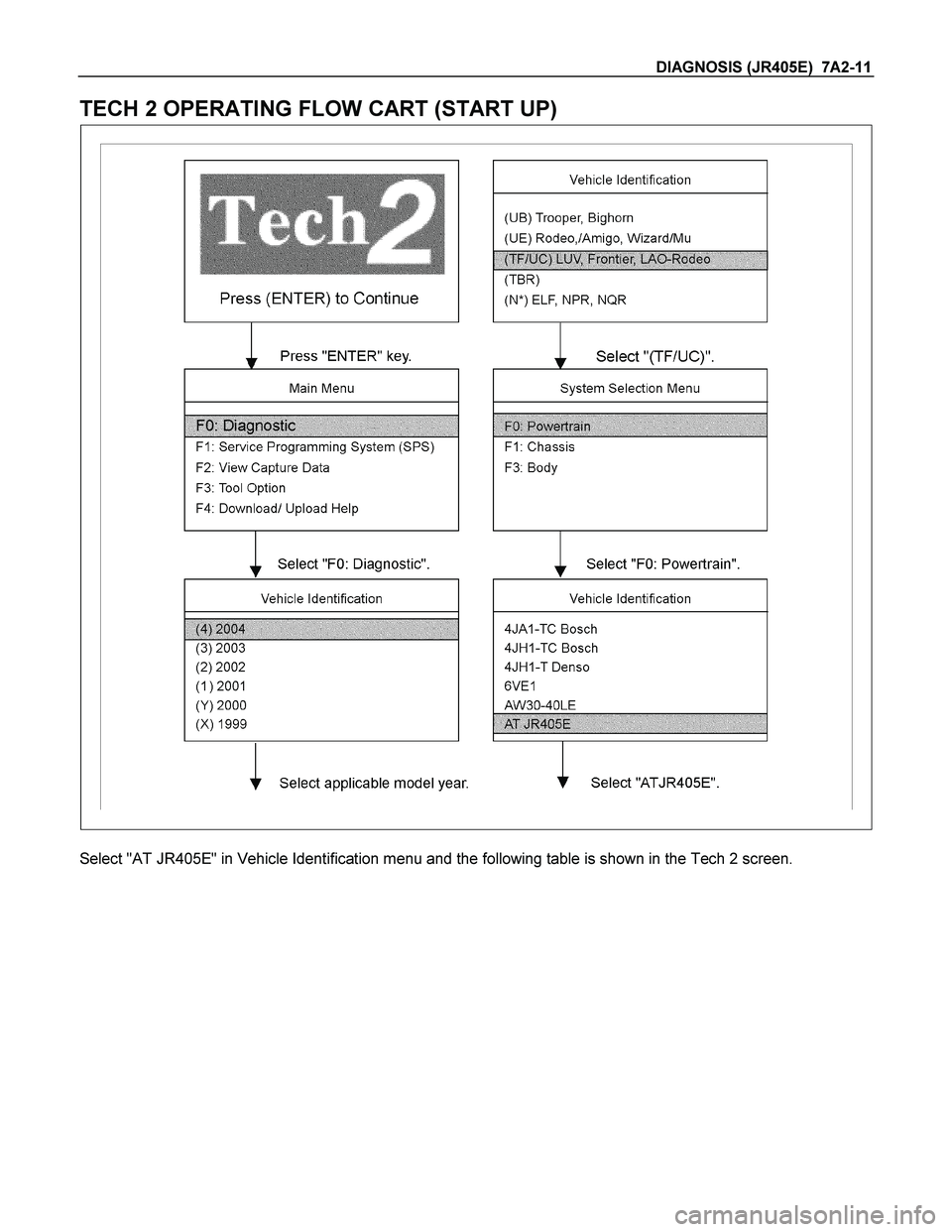 ISUZU TF SERIES 2004  Workshop Manual DIAGNOSIS (JR405E)  7A2-11 
TECH 2 OPERATING FLOW CART (START UP) 
  
 
 
 
Select "AT JR405E" in Vehicle Identification menu and the following table is shown in the Tech 2 screen.  