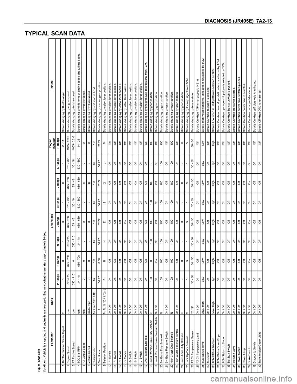 ISUZU TF SERIES 2004  Workshop Manual DIAGNOSIS (JR405E)  7A2-13 
TYPICAL SCAN DATA 
  