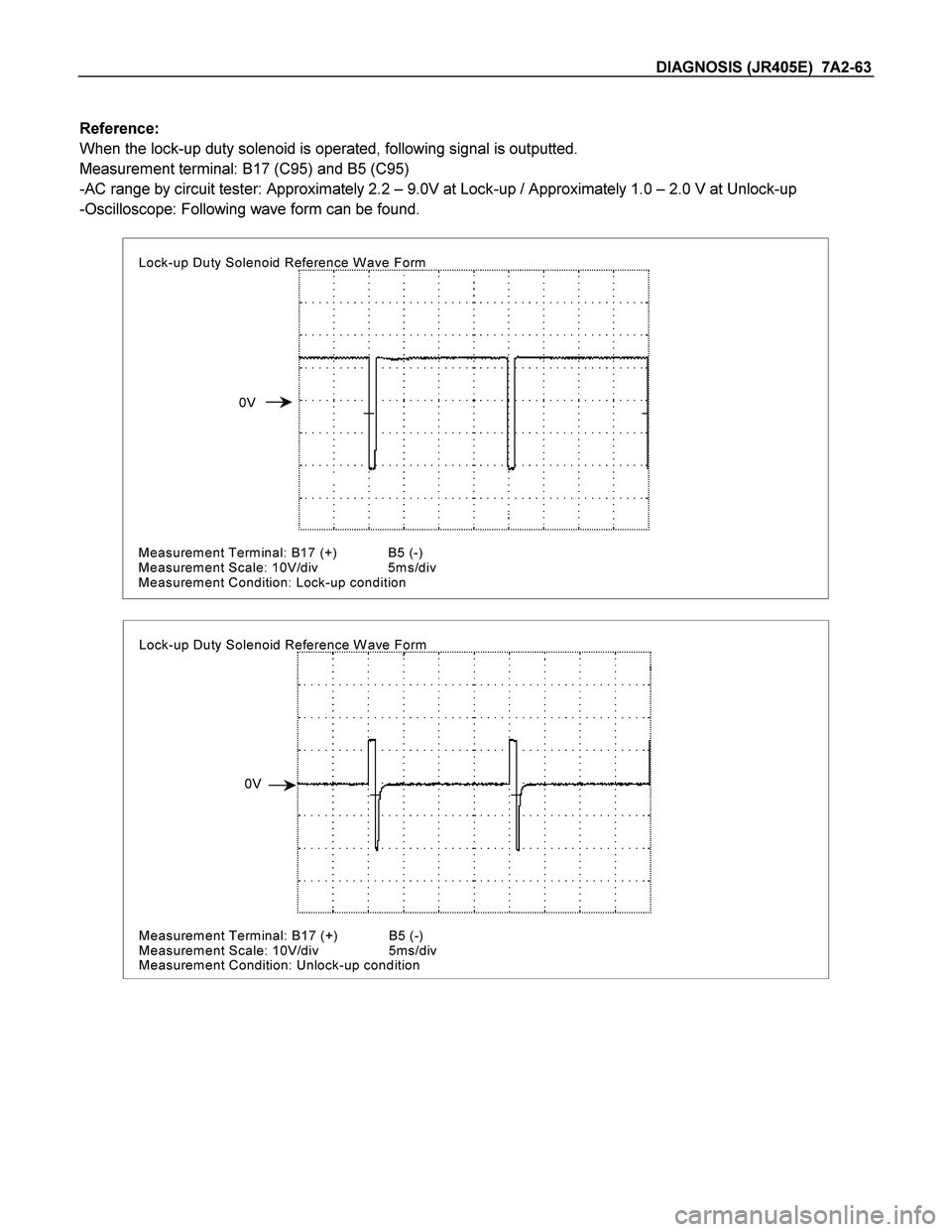 ISUZU TF SERIES 2004  Workshop Manual DIAGNOSIS (JR405E)  7A2-63 
 
Reference: 
When the lock-up duty solenoid is operated, following signal is outputted. 
Measurement terminal: B17 (C95) and B5 (C95) 
-AC range by circuit tester: Approxi