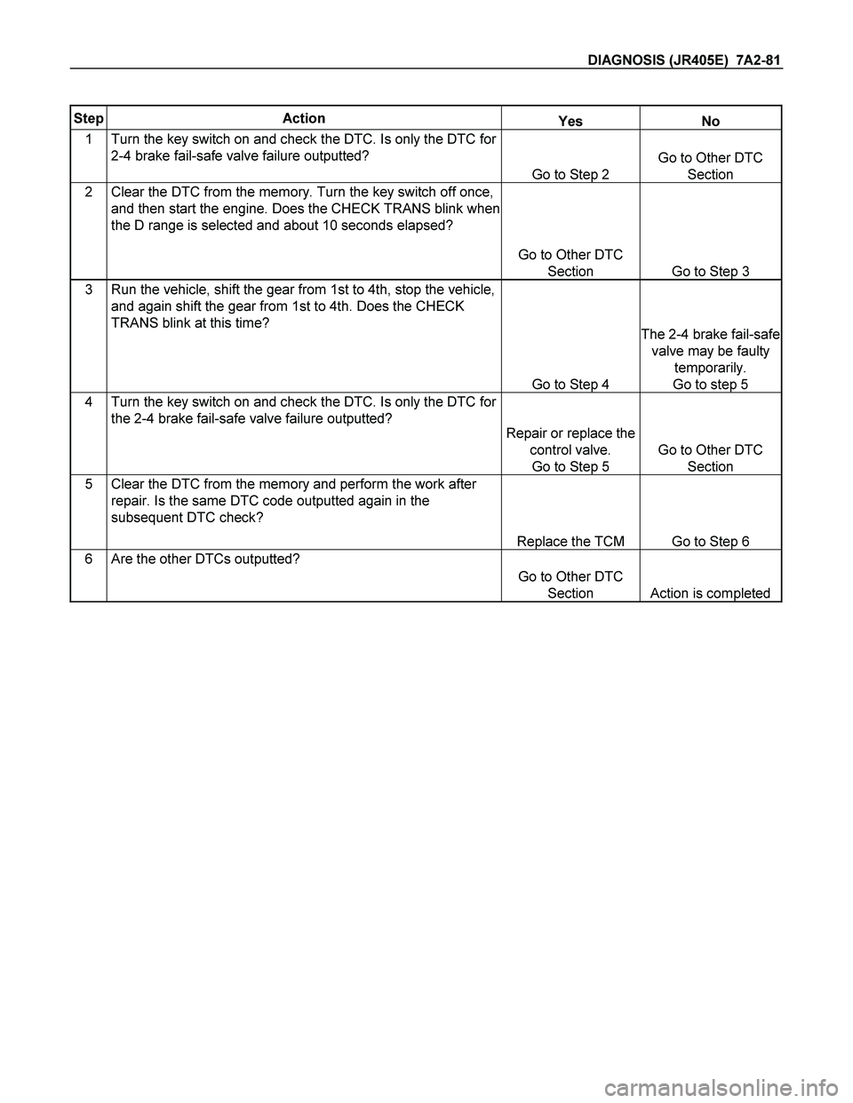 ISUZU TF SERIES 2004  Workshop Manual DIAGNOSIS (JR405E)  7A2-81 
 
Step Action Yes No 
1 Turn the key switch on and check the DTC. Is only the DTC for 
2-4 brake fail-safe valve failure outputted? 
Go to Step 2 
Go to Other DTC 
Section 