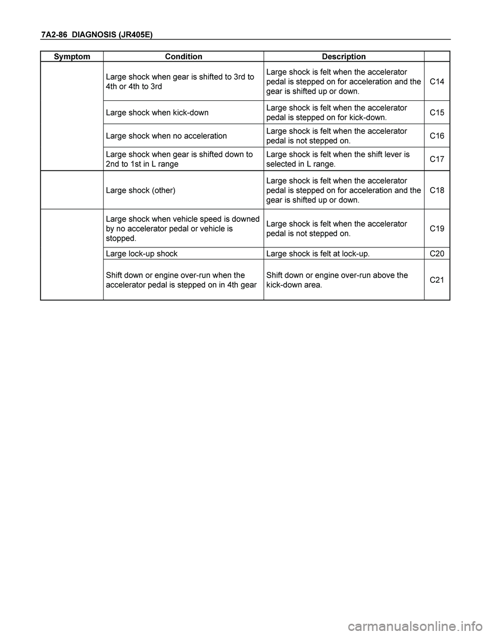 ISUZU TF SERIES 2004  Workshop Manual 7A2-86  DIAGNOSIS (JR405E) 
Symptom Condition Description  
 Large shock when gear is shifted to 3rd to 
4th or 4th to 3rd 
Large shock is felt when the accelerator 
pedal is stepped on for accelerati