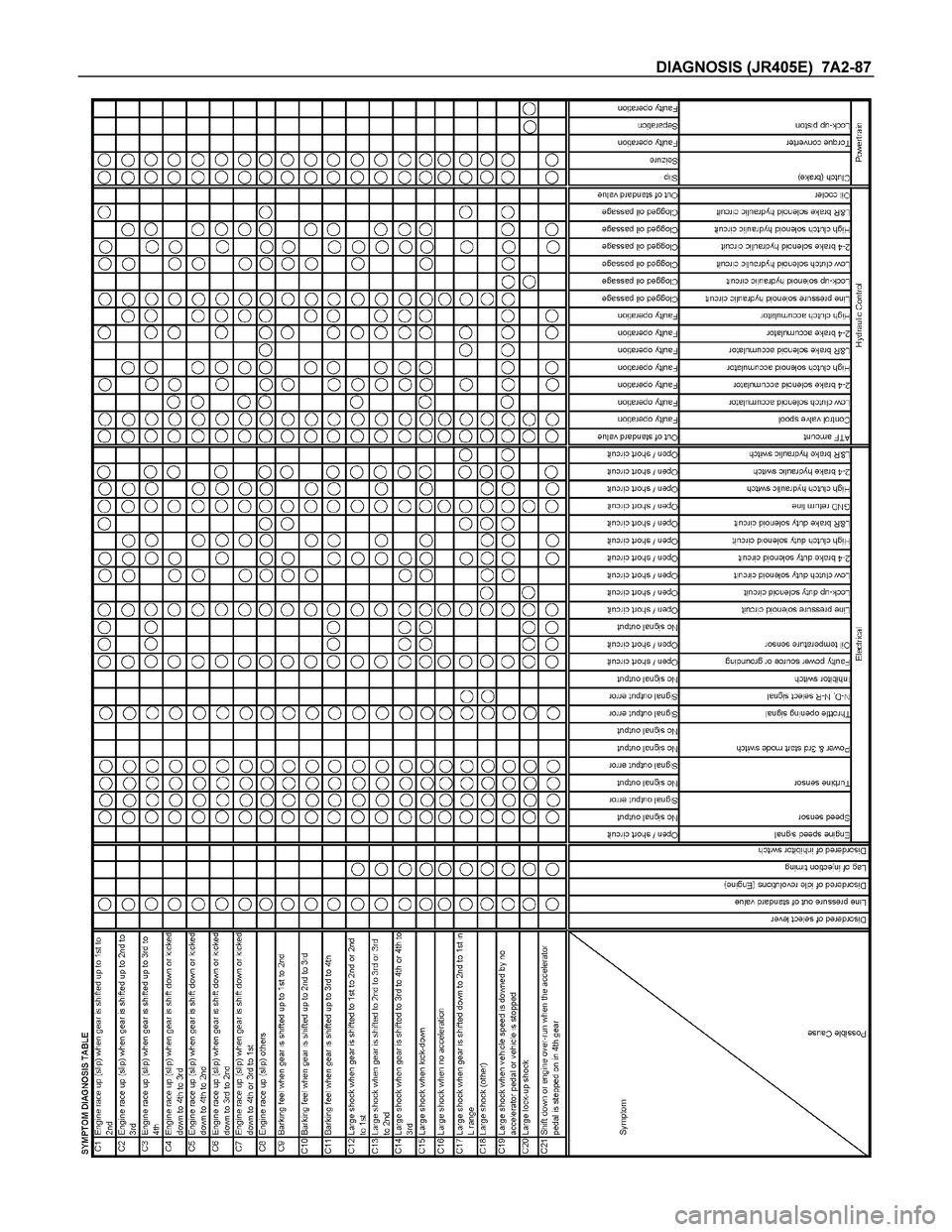 ISUZU TF SERIES 2004  Workshop Manual DIAGNOSIS (JR405E)  7A2-87 
 
  