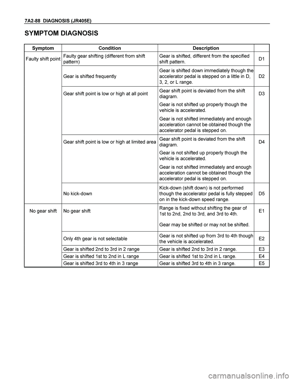 ISUZU TF SERIES 2004  Workshop Manual 7A2-88  DIAGNOSIS (JR405E) 
SYMPTOM DIAGNOSIS 
 
Symptom Condition Description  
Faulty shift point Faulty gear shifting (different from shift 
pattern) 
Gear is shifted, different from the specified 