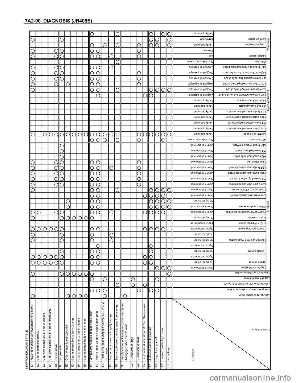 ISUZU TF SERIES 2004  Workshop Manual 7A2-90  DIAGNOSIS (JR405E) 
  
