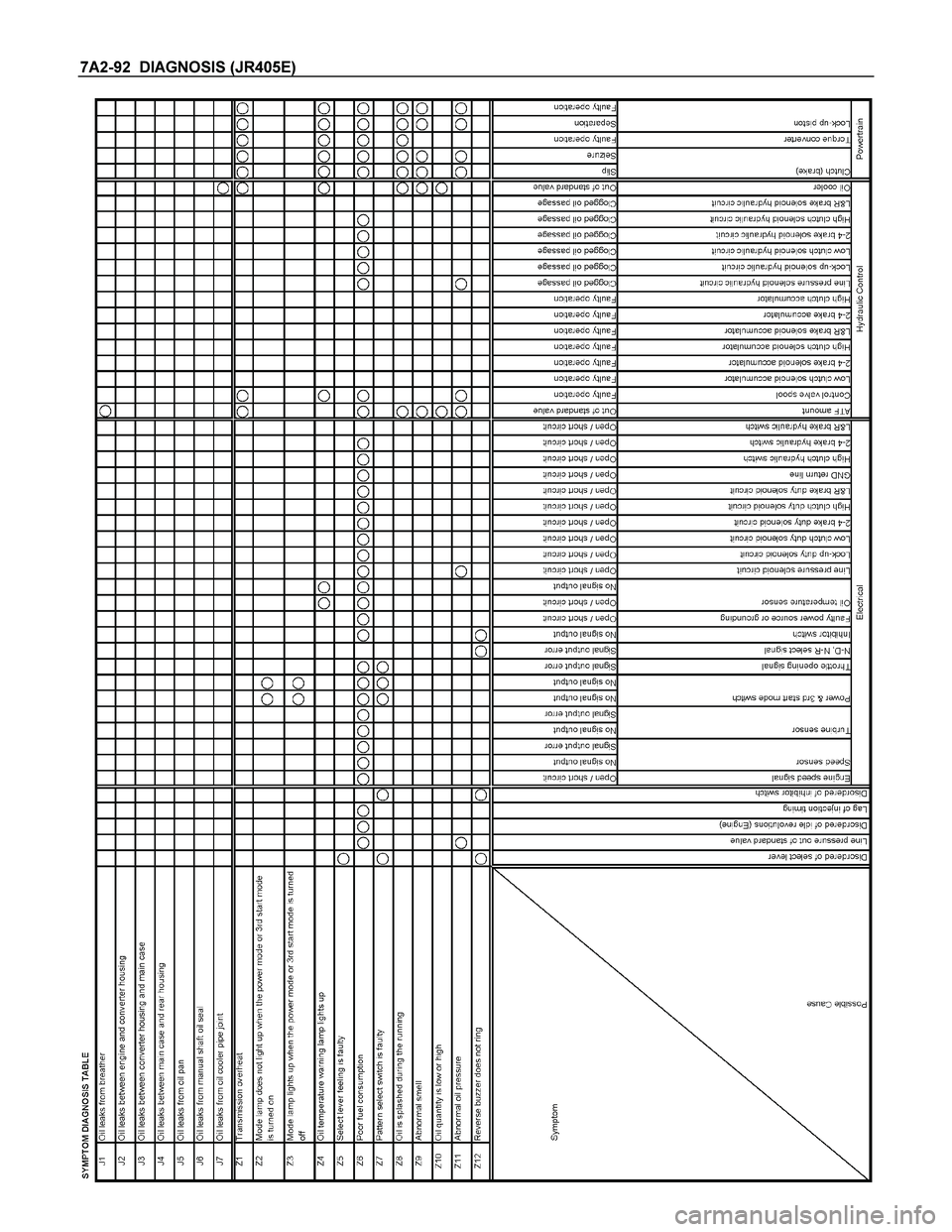 ISUZU TF SERIES 2004  Workshop Manual 7A2-92  DIAGNOSIS (JR405E) 
 
  