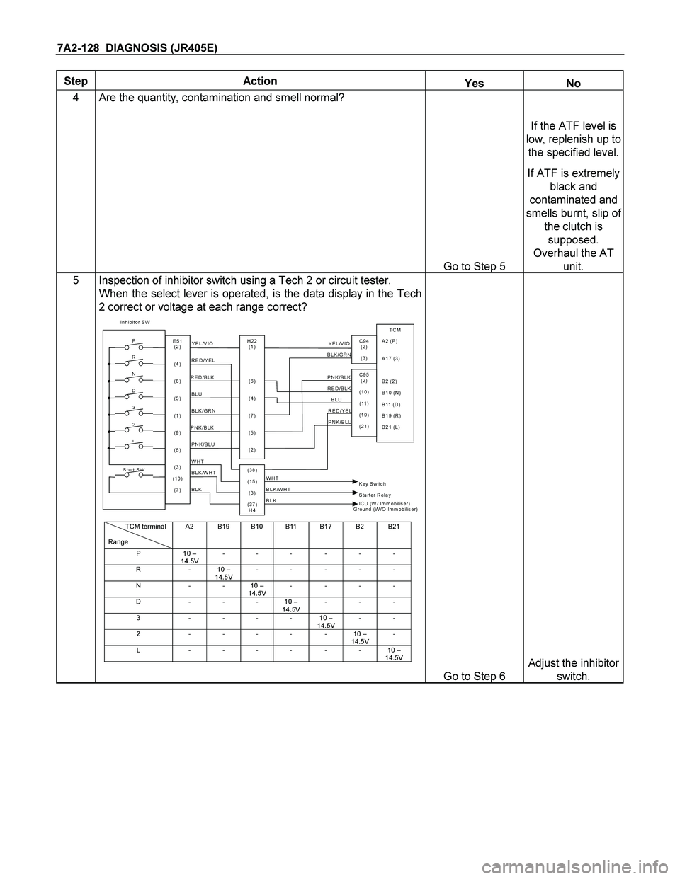 ISUZU TF SERIES 2004  Workshop Manual 7A2-128  DIAGNOSIS (JR405E) 
Step Action Yes No 
4 Are the quantity, contamination and smell normal?  
If the ATF level is 
low, replenish up to 
the specified level.
  
Go to Step 5 
If ATF is extrem