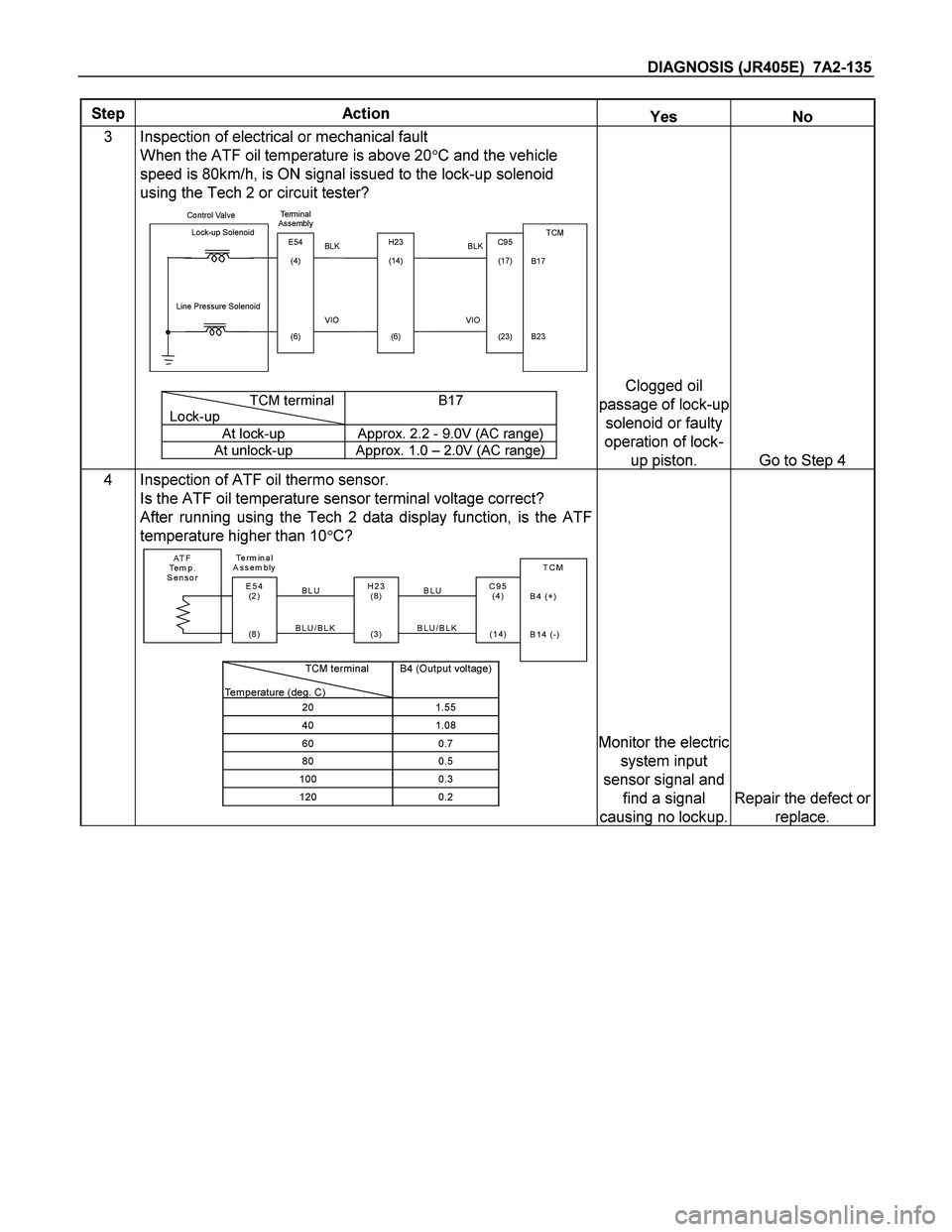 ISUZU TF SERIES 2004  Workshop Manual DIAGNOSIS (JR405E)  7A2-135 
Step Action Yes No 
3 Inspection of electrical or mechanical fault 
When the ATF oil temperature is above 20C and the vehicle 
speed is 80km/h, is ON signal issued to the