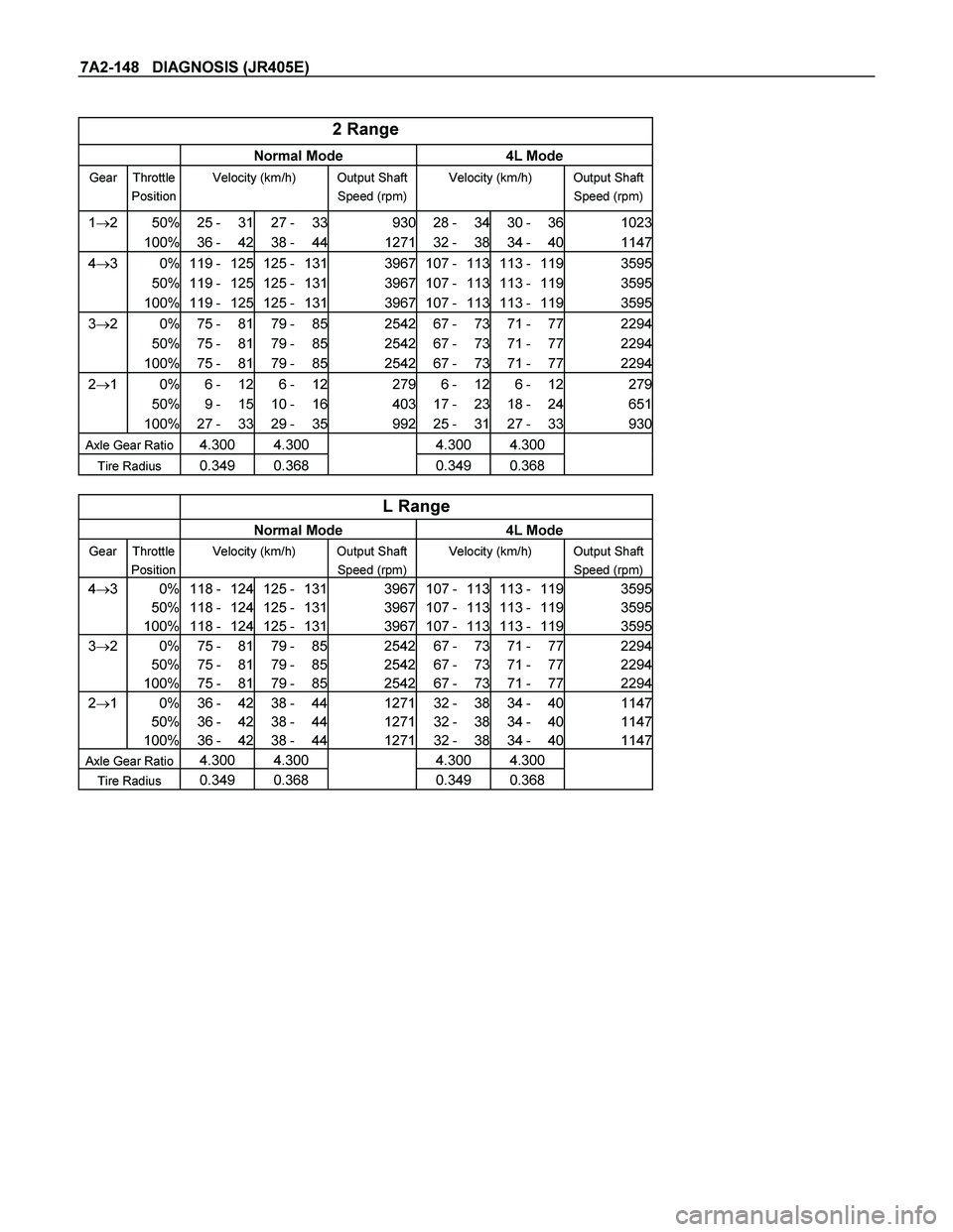 ISUZU TF SERIES 2004  Workshop Manual 7A2-148   DIAGNOSIS (JR405E) 
 
2 Range 
  Normal Mode 4L Mode 
Gear  Throttle 
Position 
Velocity (km/h) Output Shaft 
Speed (rpm)
Velocity (km/h) Output Shaft 
Speed (rpm)
12 50%25 -31 27-3393028-3