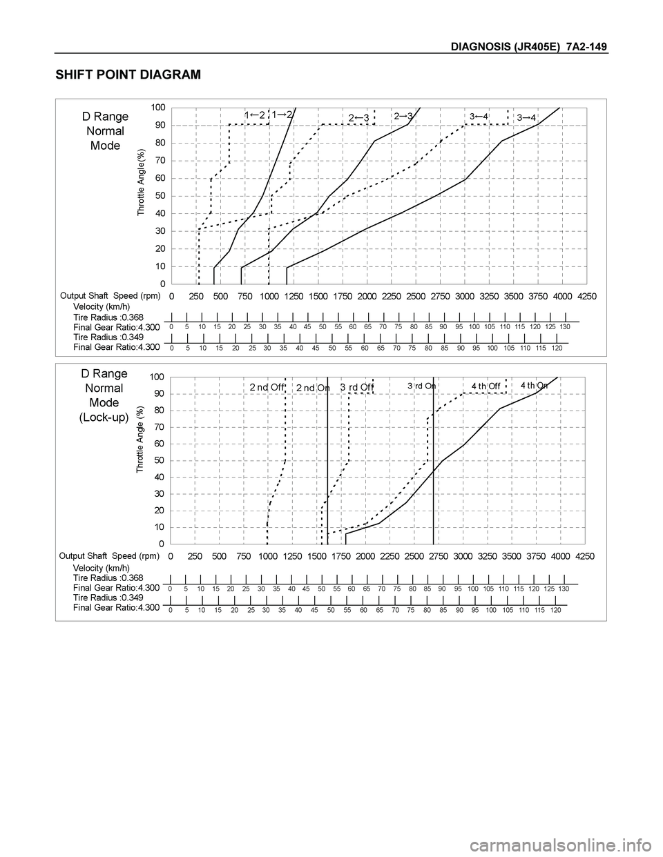 ISUZU TF SERIES 2004  Workshop Manual DIAGNOSIS (JR405E)  7A2-149 
SHIFT POINT DIAGRAM 
 
  
  