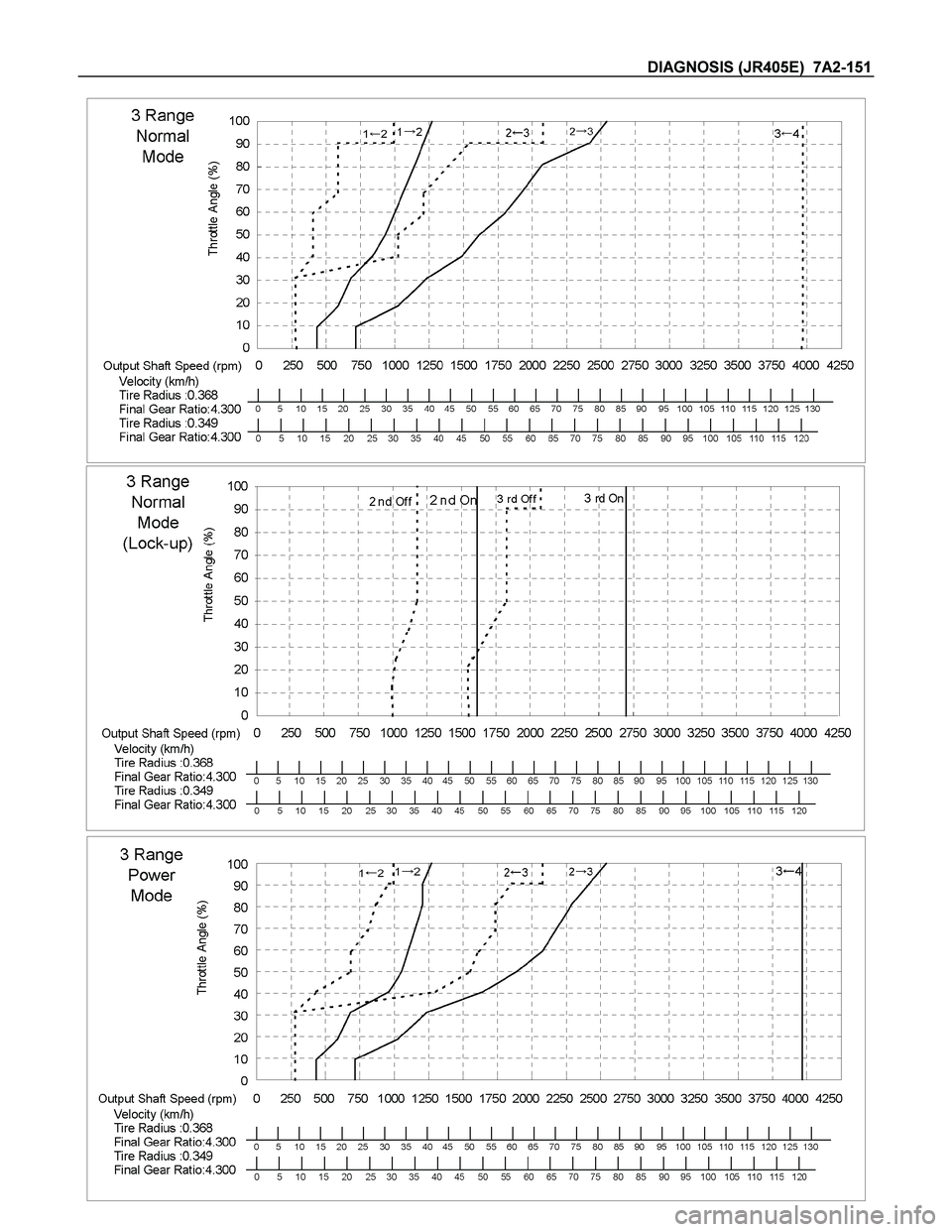 ISUZU TF SERIES 2004  Workshop Manual DIAGNOSIS (JR405E)  7A2-151 
  