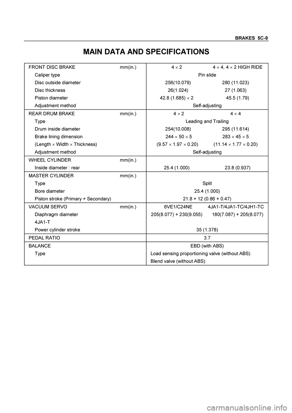 ISUZU TF SERIES 2004  Workshop Manual BRAKES  5C-9 
MAIN DATA AND SPECIFICATIONS 
FRONT DISC BRAKE  mm(in.)  4 
 2  4 
 4, 4 
 2 HIGH RIDE 
Caliper type  Pin slide 
Disc outside diameter  256(10.079)  280 (11.023) 
Disc thickness  26(1