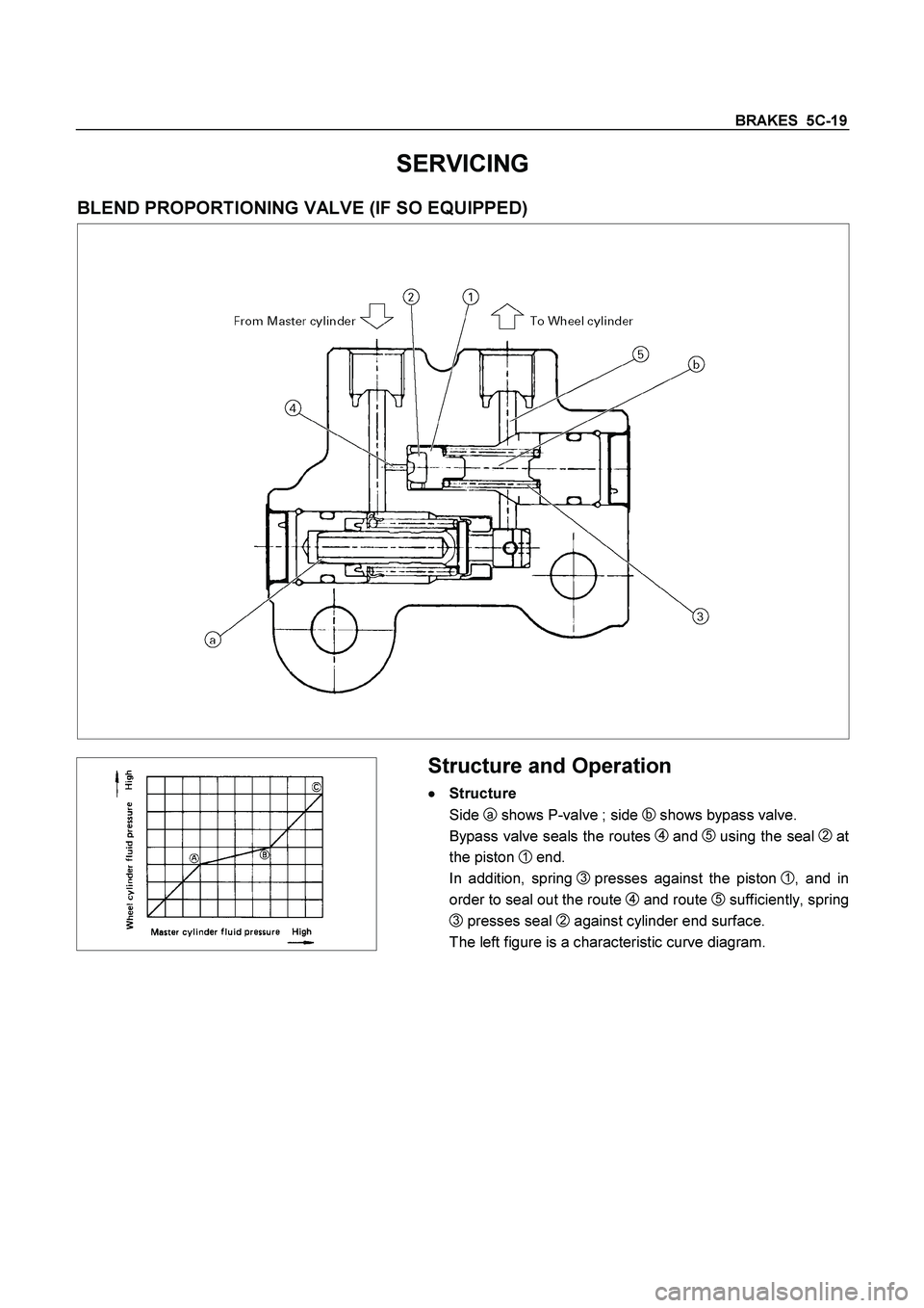 ISUZU TF SERIES 2004  Workshop Manual BRAKES  5C-19
 
SERVICING 
BLEND PROPORTIONING VALVE (IF SO EQUIPPED) 
 
 
 
   
 
 Structure and Operation 

 
 Structure 
 
Side 
a shows P-valve ; side b shows bypass valve. 
  Bypass valve sea
