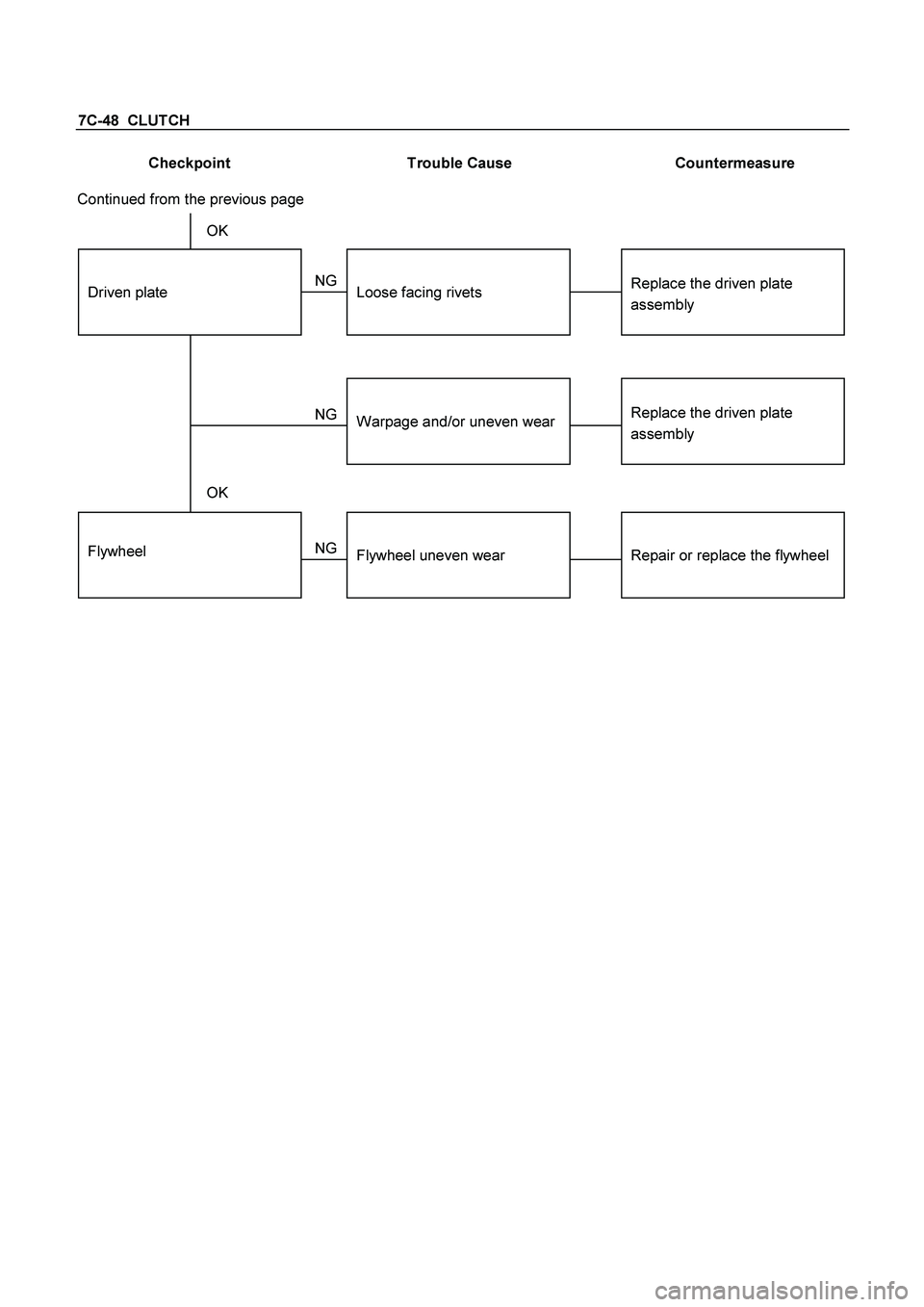 ISUZU TF SERIES 2004  Workshop Manual 7C-48  CLUTCH
 
Checkpoint  Trouble Cause  Countermeasure 
 
Replace the driven plate
assemblyWarpage and/or uneven wear
Replace the driven plate
assemblyLoose facing rivets
NG NG OKDriven plate Conti